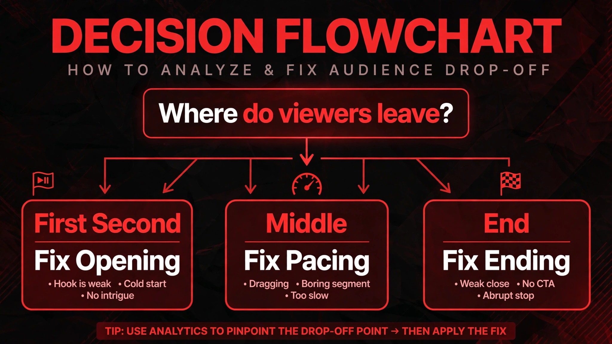 Decision graphic for Shorts format, opening, or topic fixes.