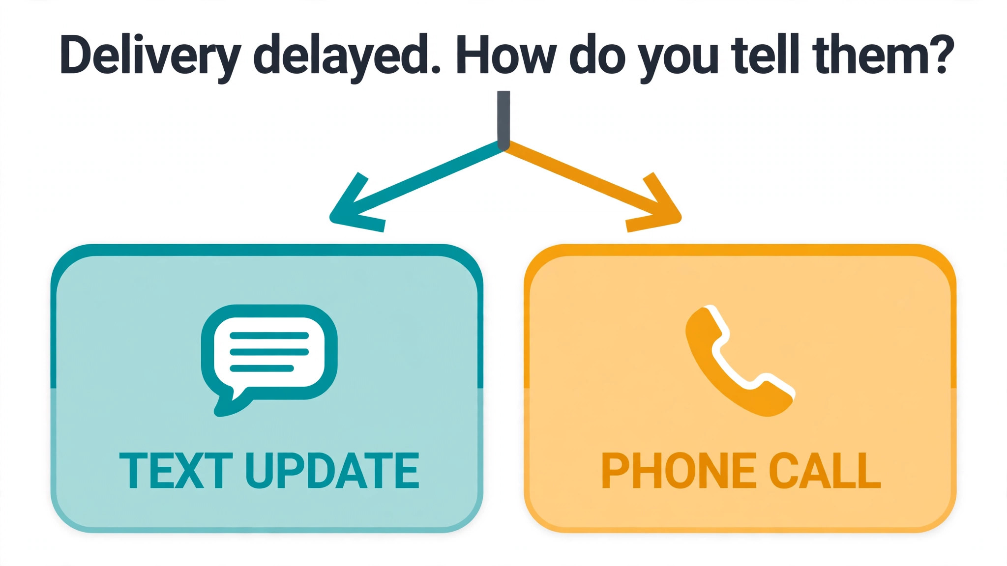 Decision graphic choosing text update or phone call on delays.