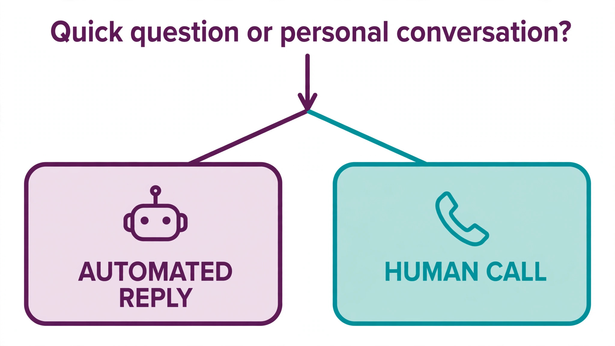 Decision graphic choosing automated reply or human call.
