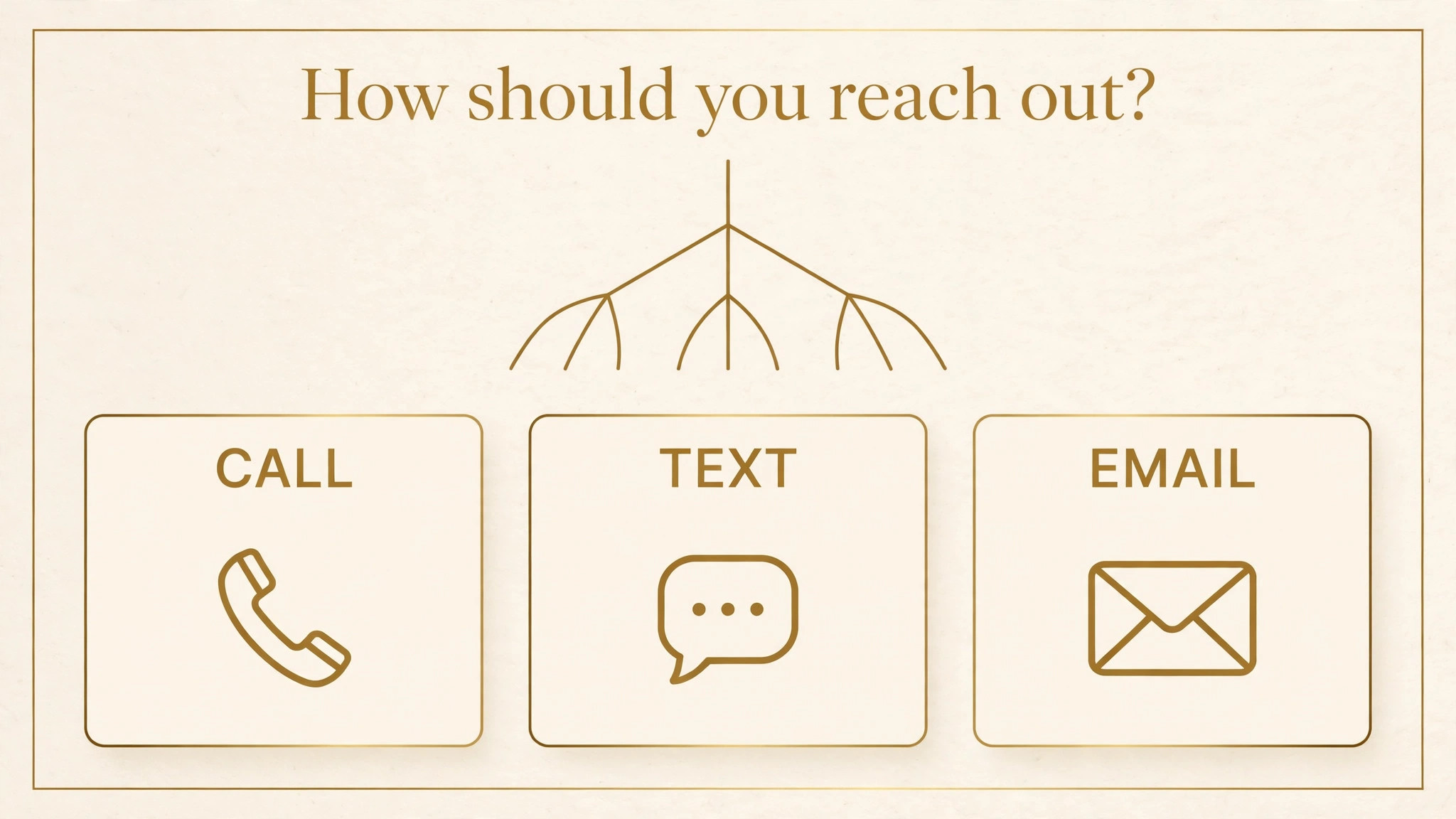 Decision graphic choosing call text or email outreach.