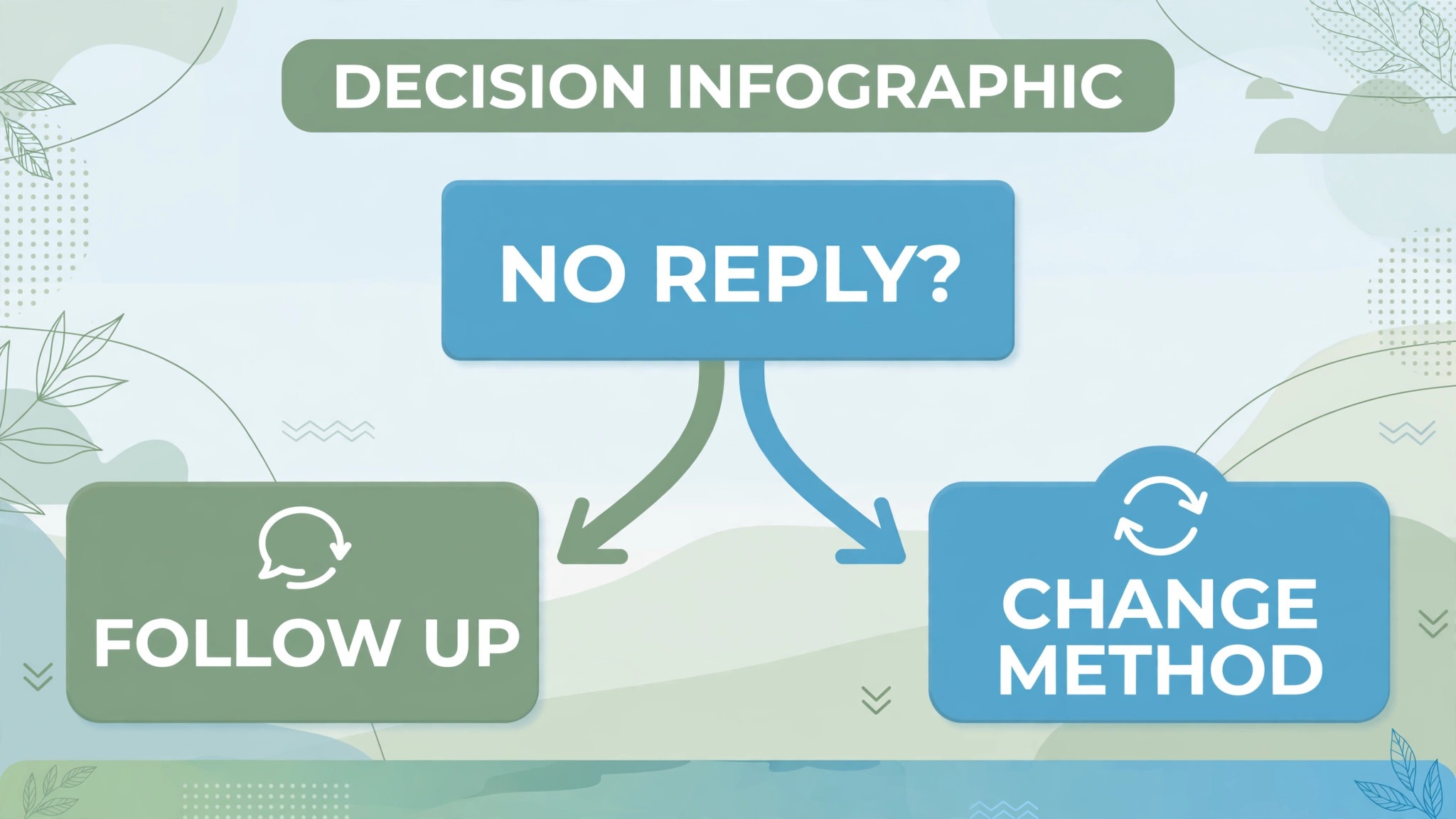 Decision graphic for following up a non responder versus changing the method.