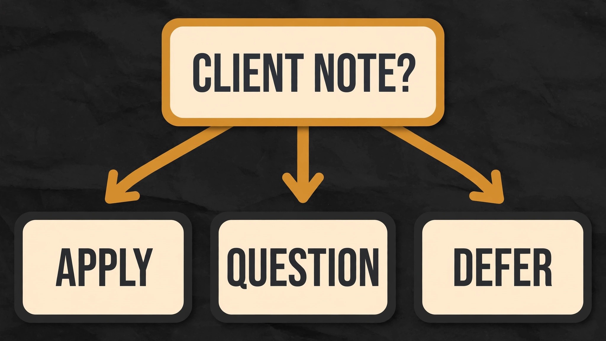 Decision graphic for applying questioning or deferring a client note.
