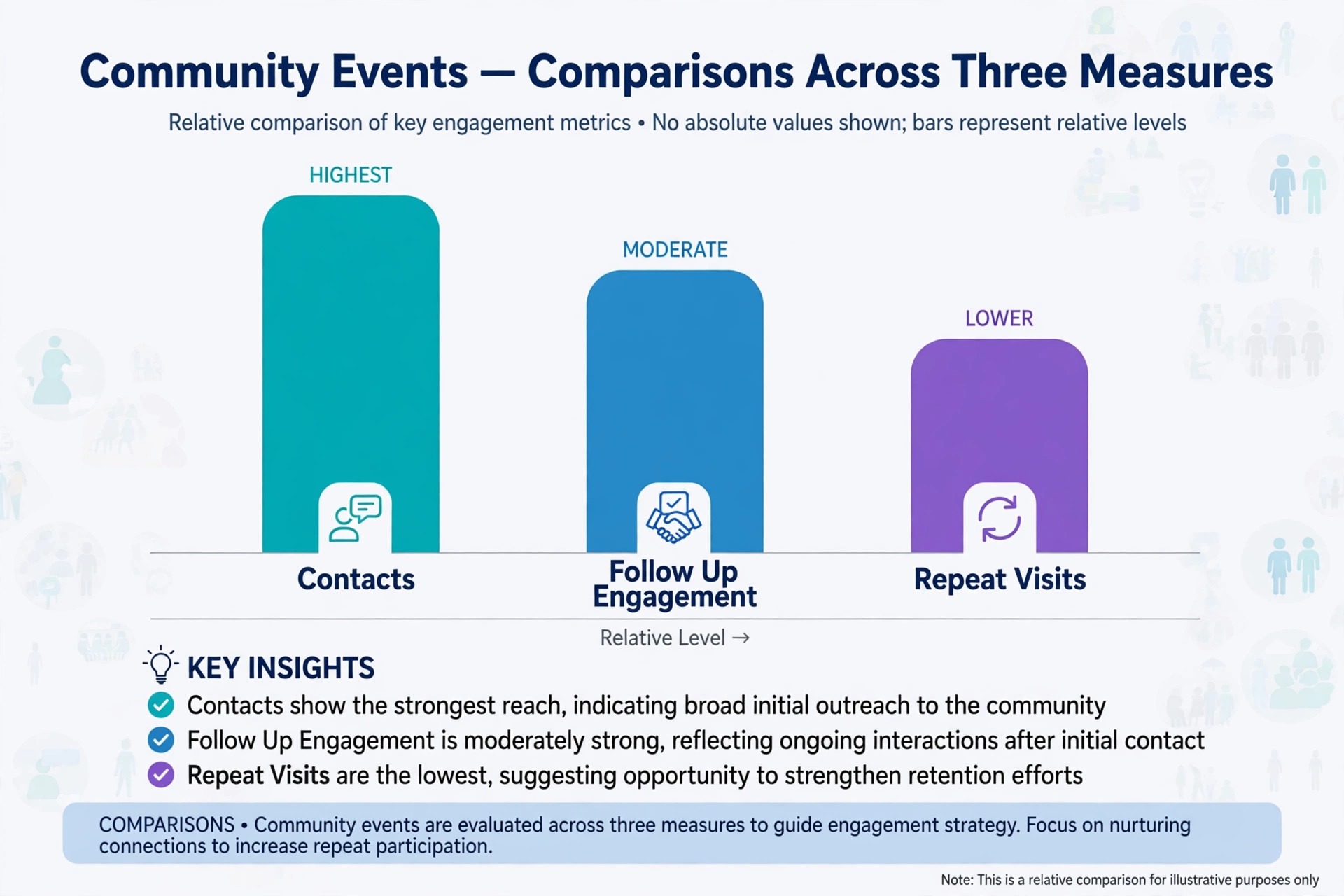 chart of contacts, follow up engagement, and repeat visits by event