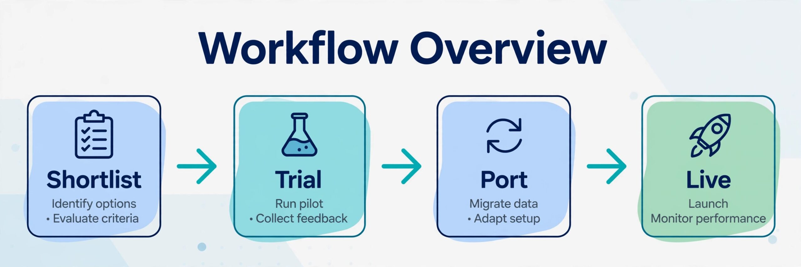 Workflow diagram from shortlist to live