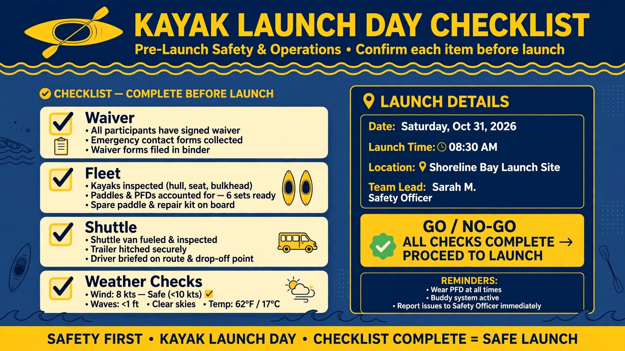 checklist graphic for kayak launch day waiver and fleet checks