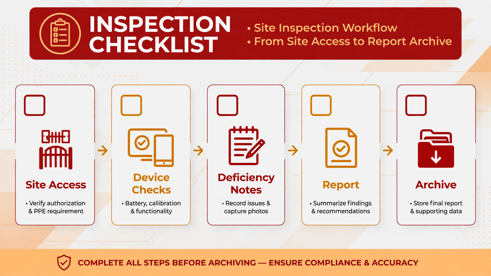 checklist graphic for fire protection inspection steps