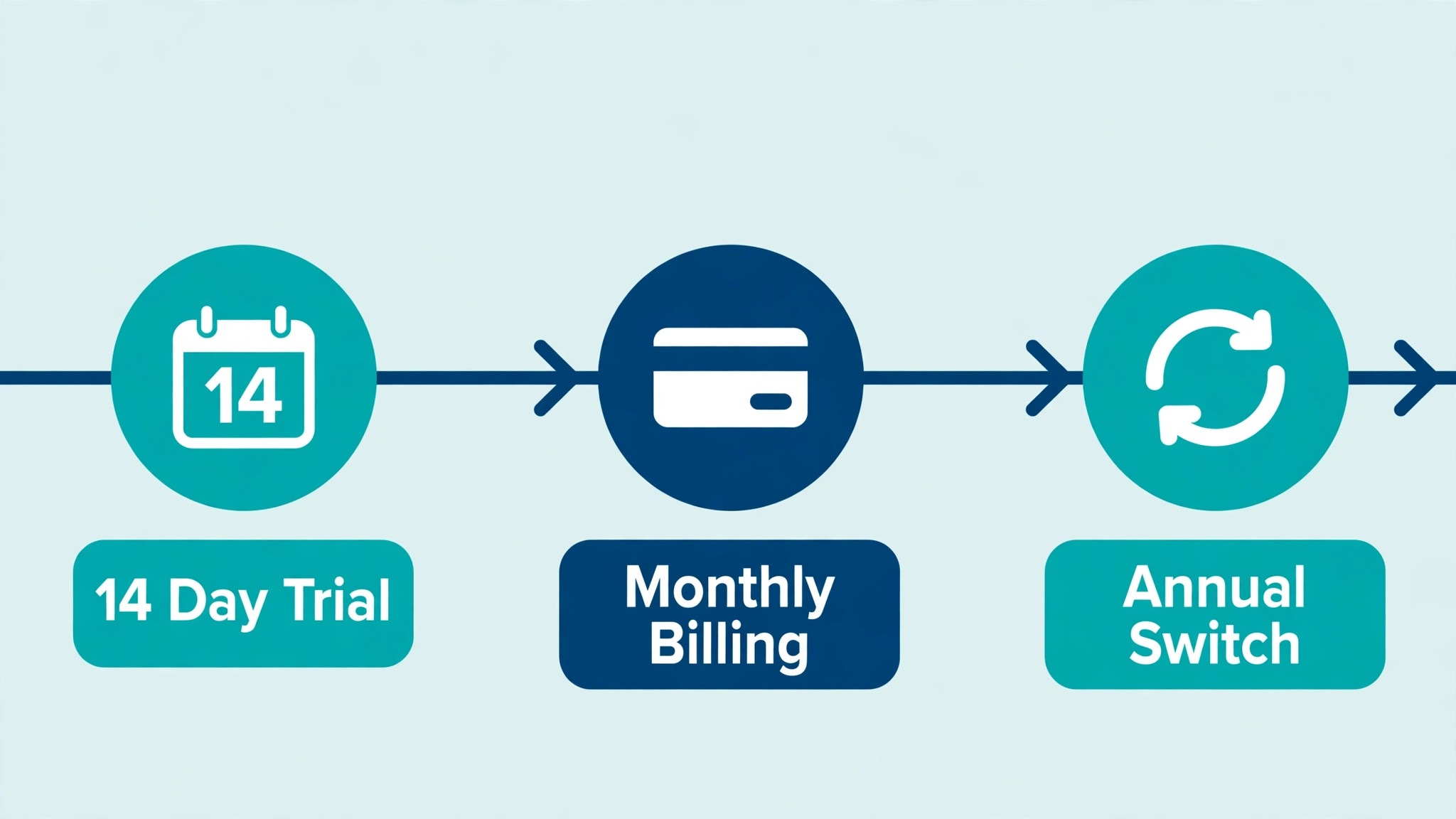 timeline graphic for PandaDoc trial to annual switch