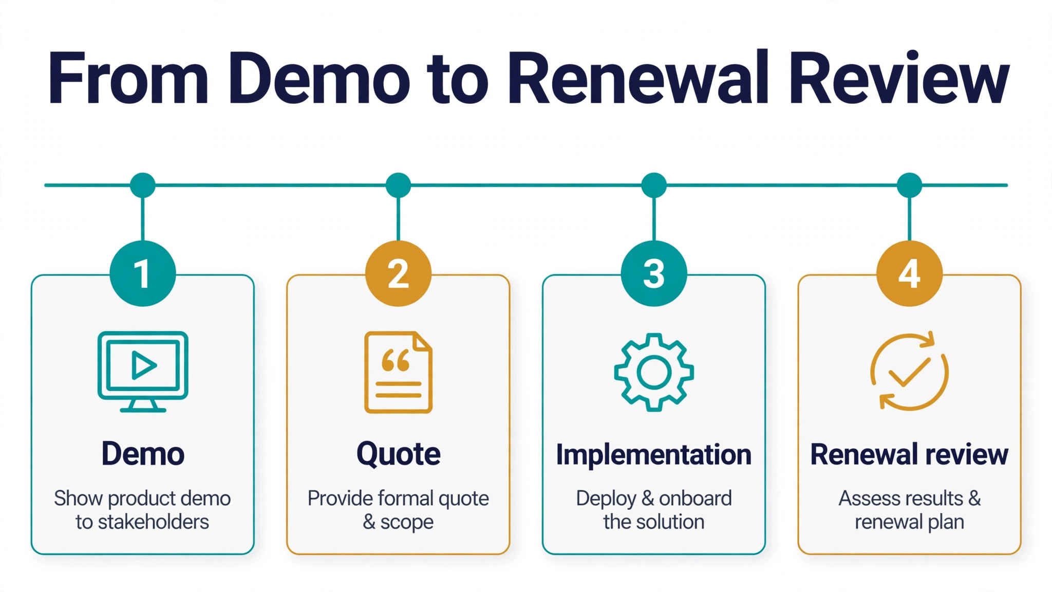 timeline graphic for Rippling demo to renewal