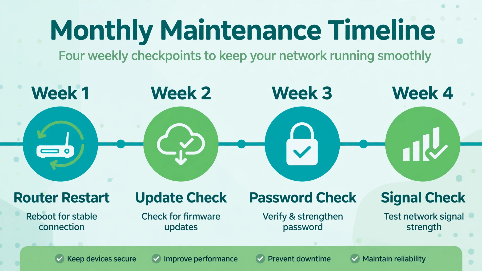 Monthly maintenance timeline with weekly checkpoints for router restarts, updates, passwords and signal checks
