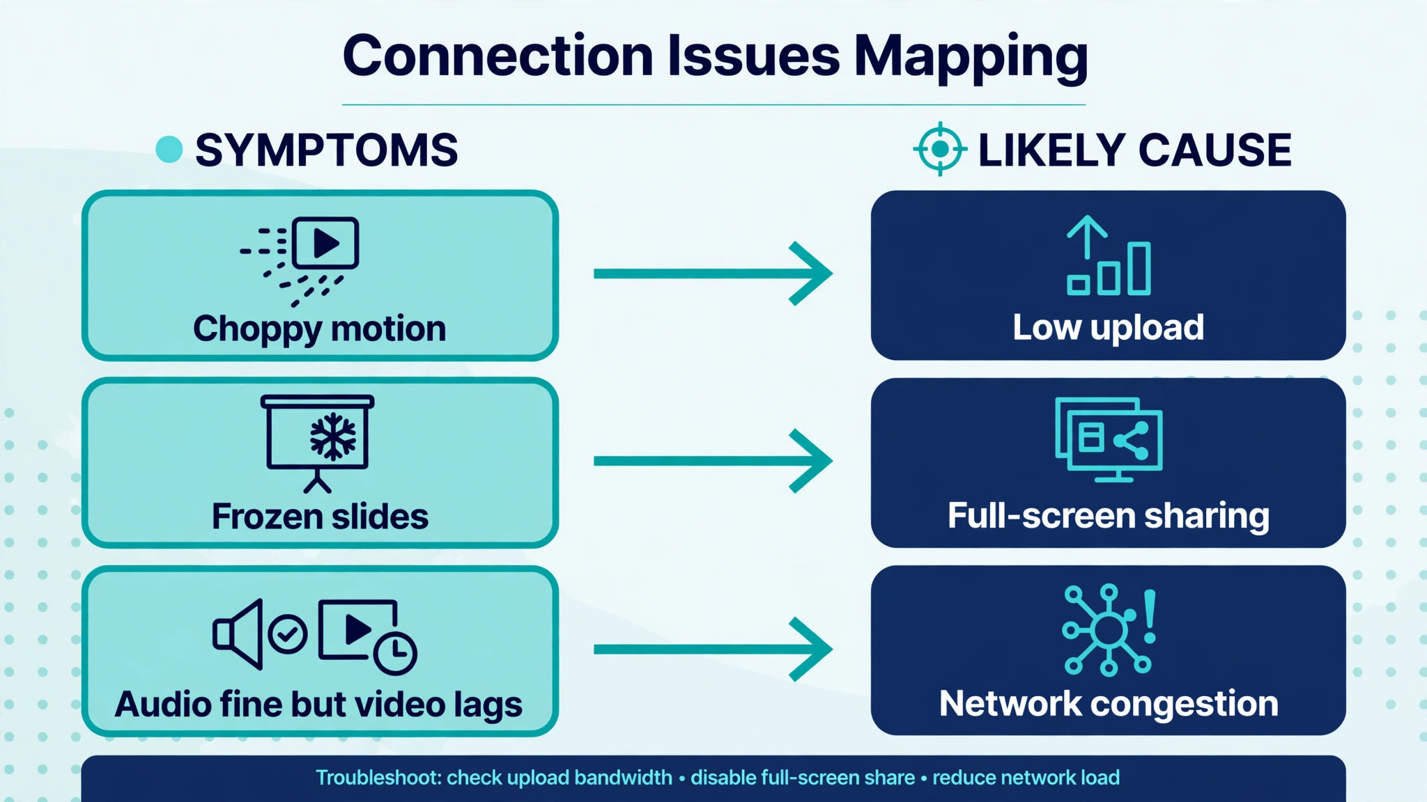 Symptom-to-cause map linking choppy motion to low upload, frozen slides to full-screen sharing and lagging video to network congestion