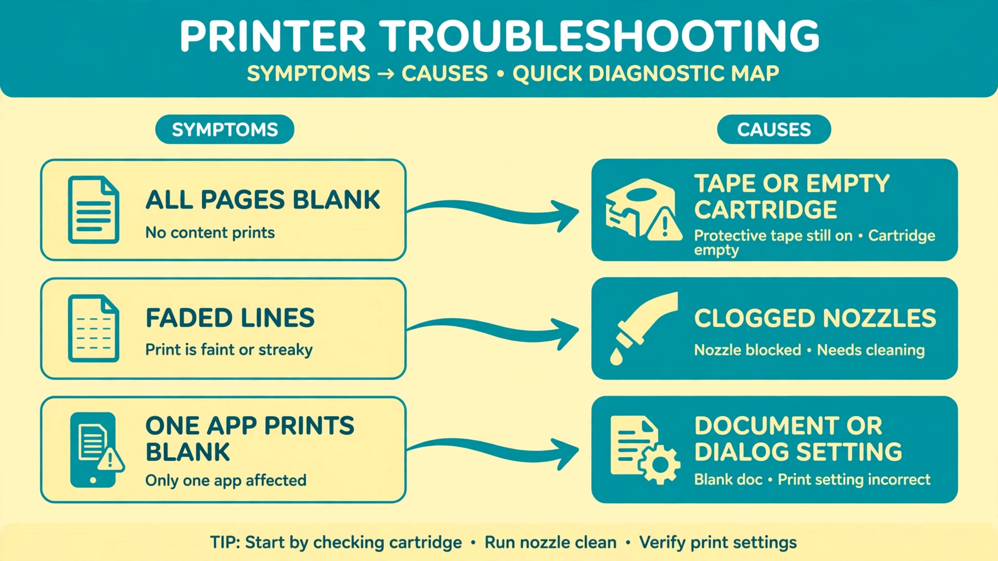 Symptom-to-cause map linking all pages blank to tape or an empty cartridge, faded lines to clogged nozzles and one app printing blank to a document or dialog setting