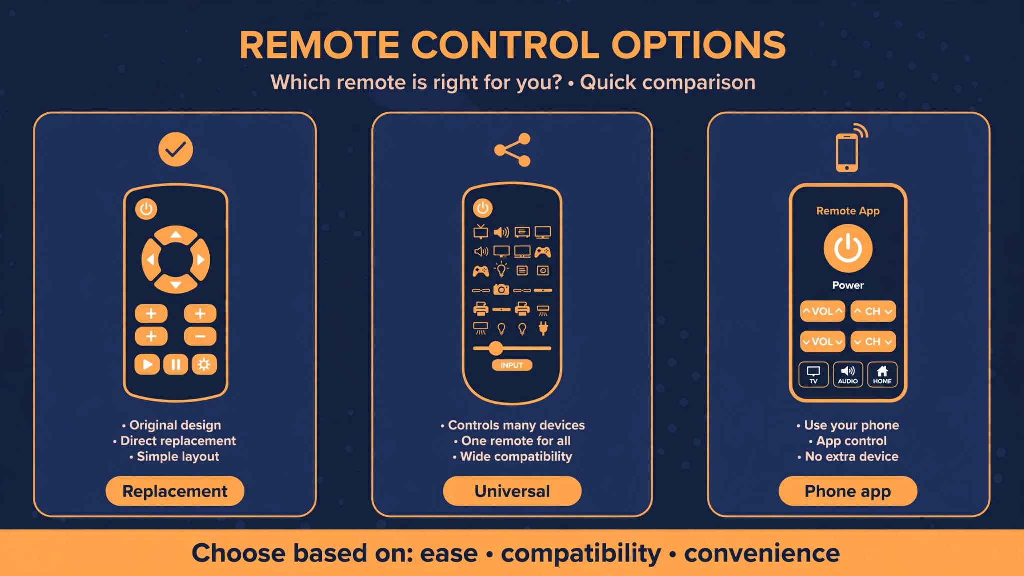 Three-option comparison of a replacement remote, a universal remote and a phone remote app