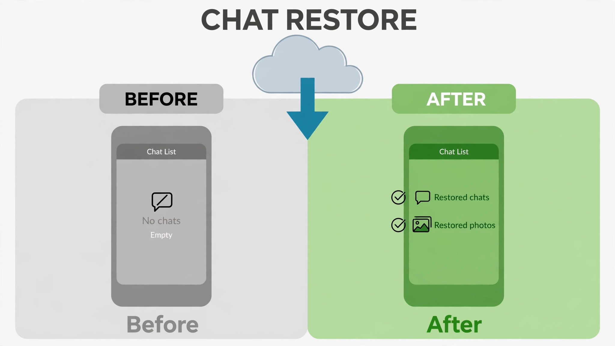 Before-and-after chat restore comparison showing an empty chat list becoming restored chats and photos