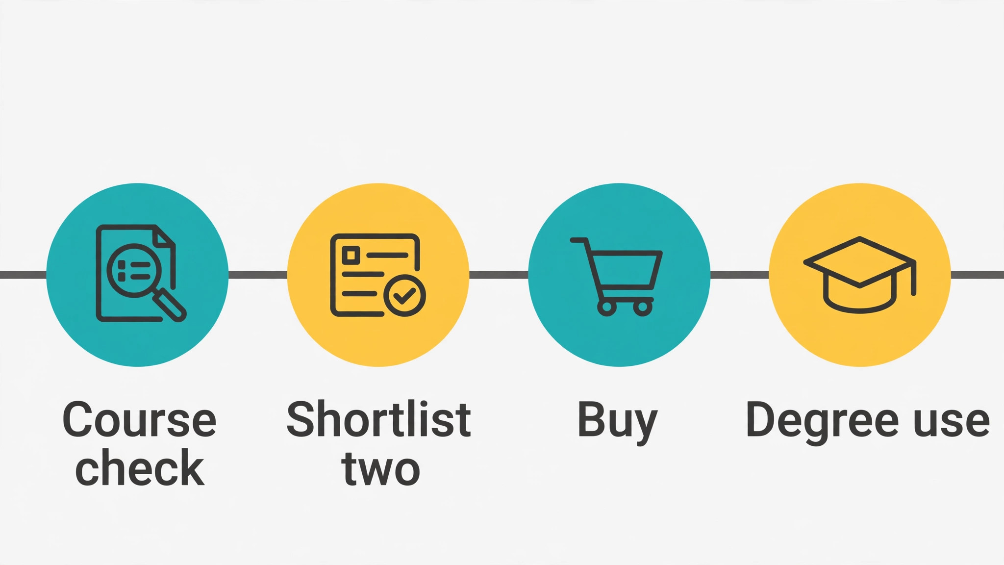 Decision timeline from course check through shortlisting two to buying and degree use