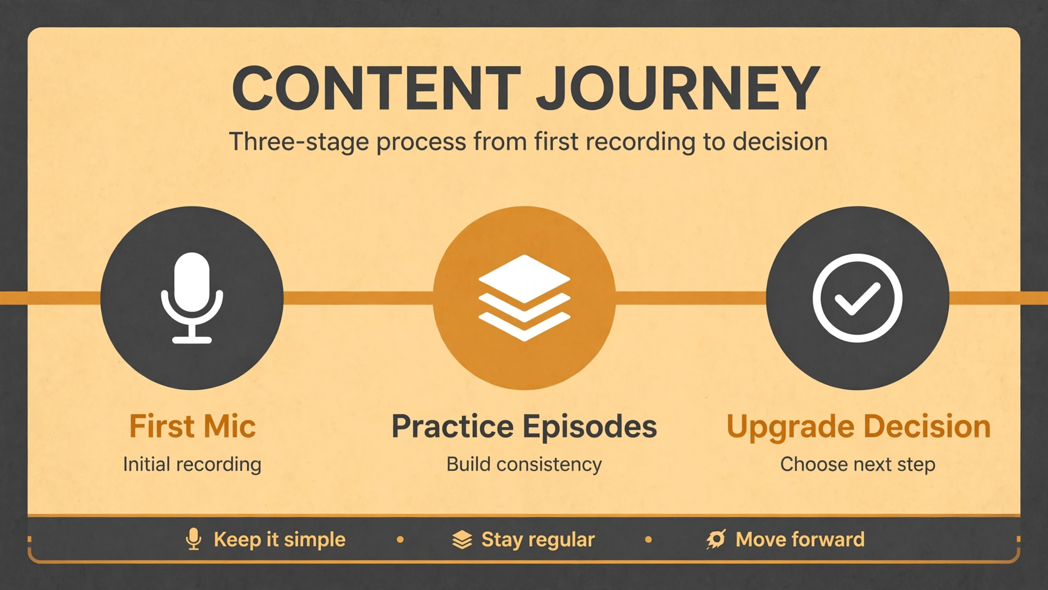 Timeline from first microphone through practice episodes to upgrade decision
