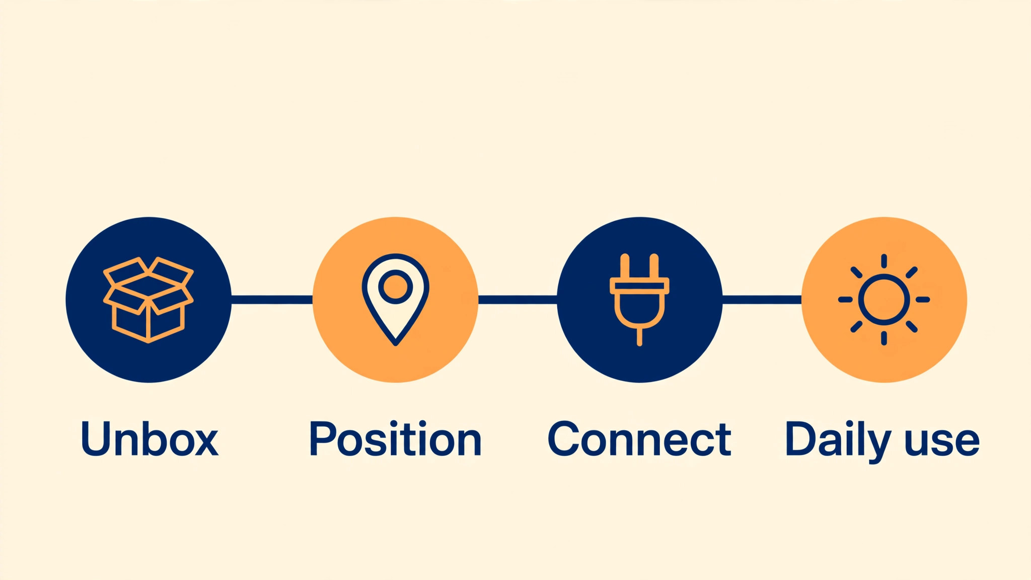 Setup timeline from unboxing through positioning and connecting to daily use