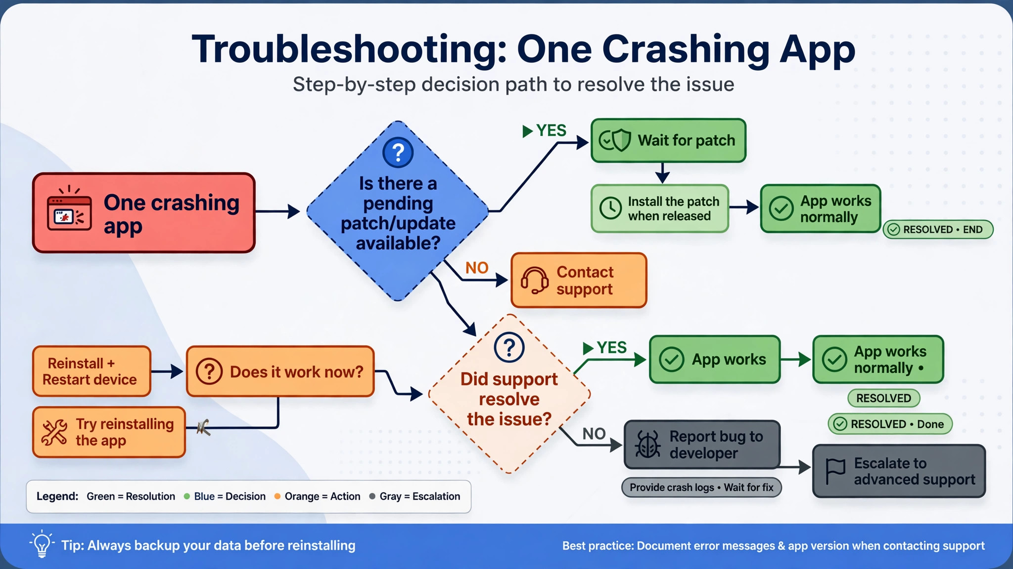 Flowchart deciding when to wait for an app patch or contact support