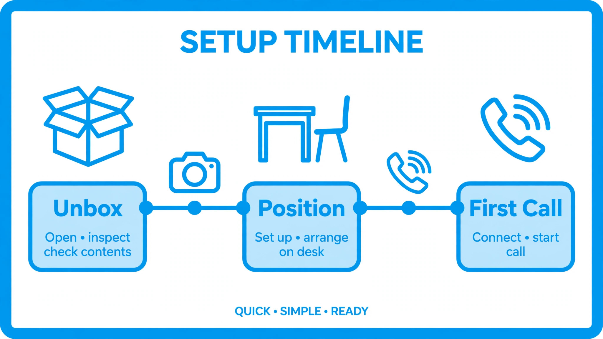 Setup timeline from unboxing through positioning to first call