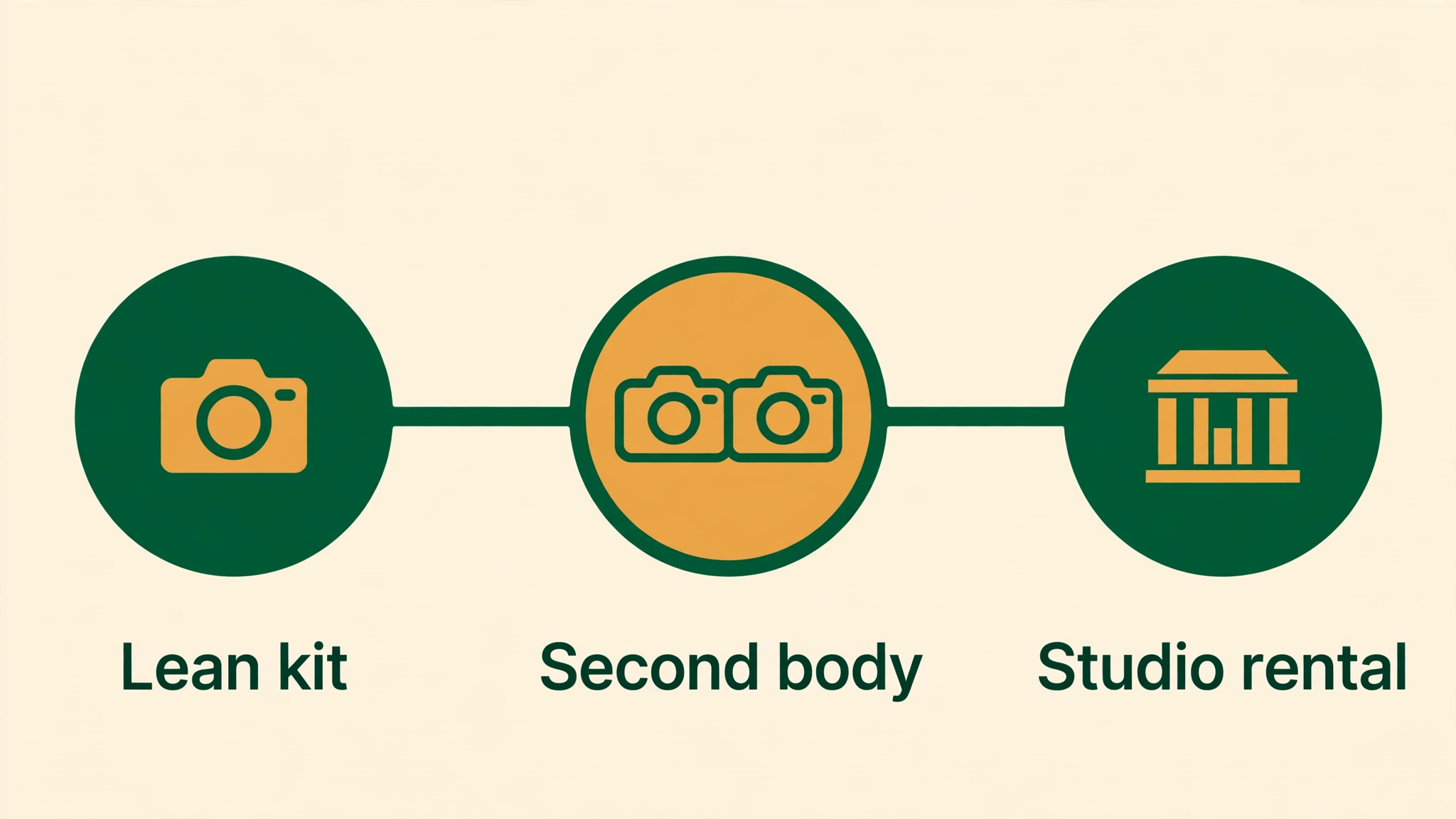 Timeline from lean kit through second body to studio rental