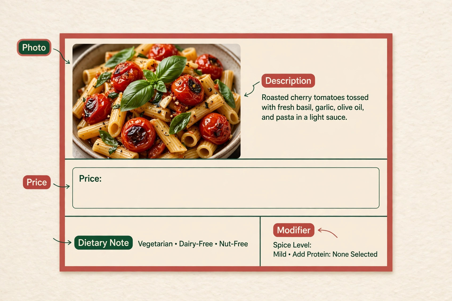 Annotated delivery menu item card with callouts for photo, description, price, dietary note and modifier