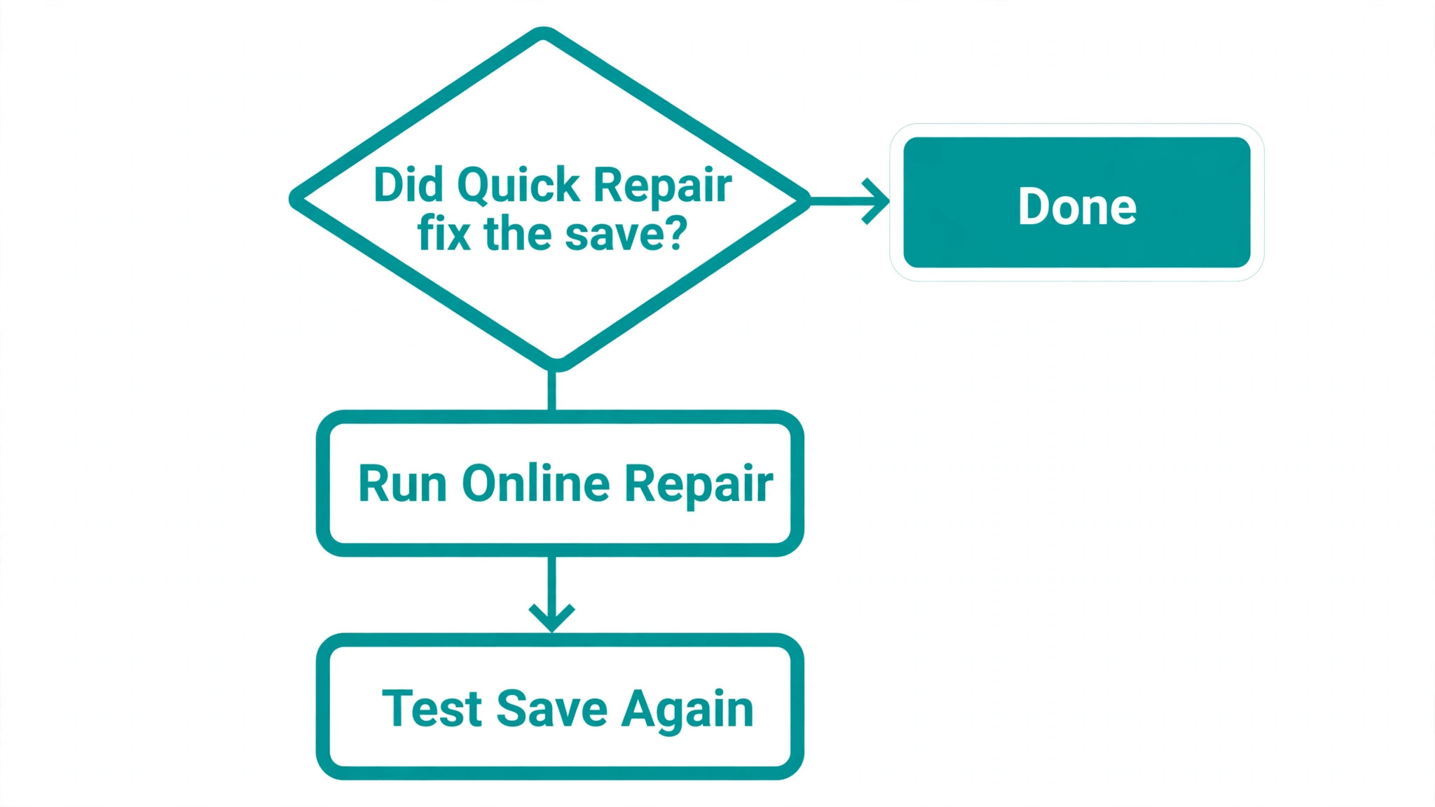Quick Repair to Online Repair decision flowchart