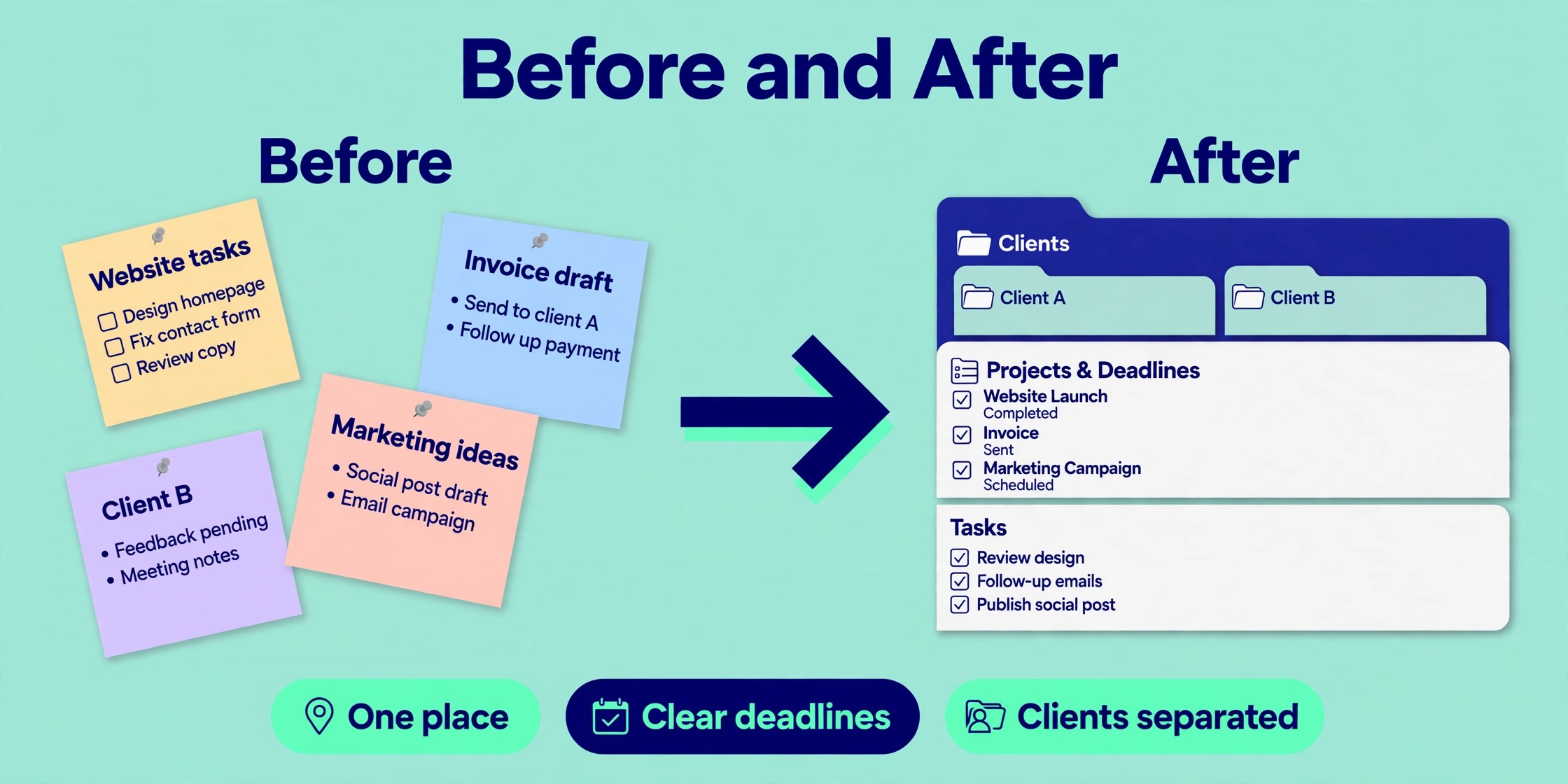 Before and after view of scattered freelancer task notes becoming one organised client workspace