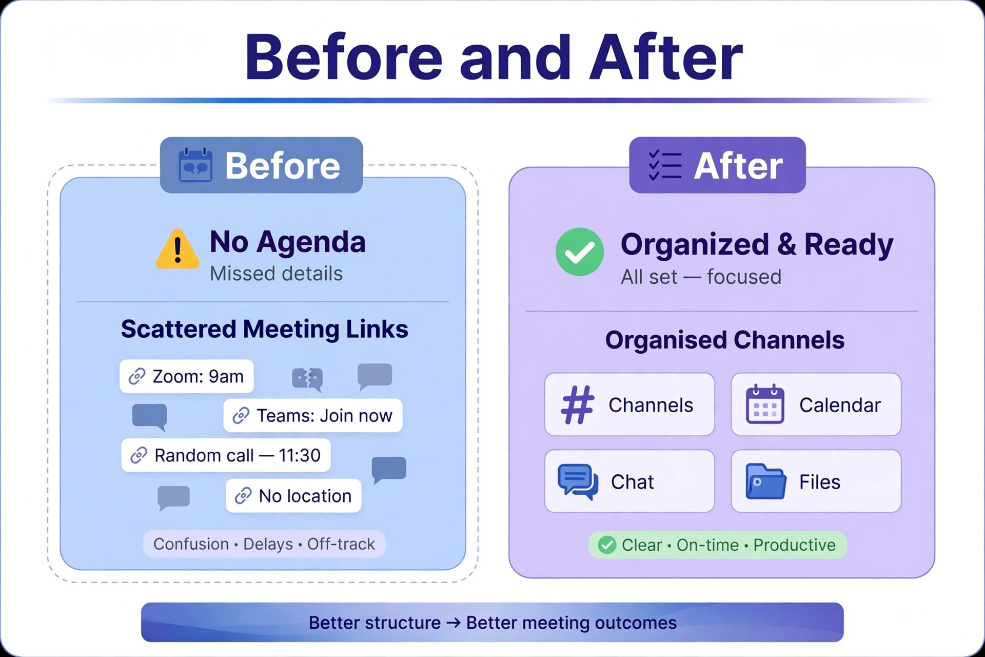 Before and after meeting comparison showing scattered meeting links replaced by organised channels, calendar, chat and files