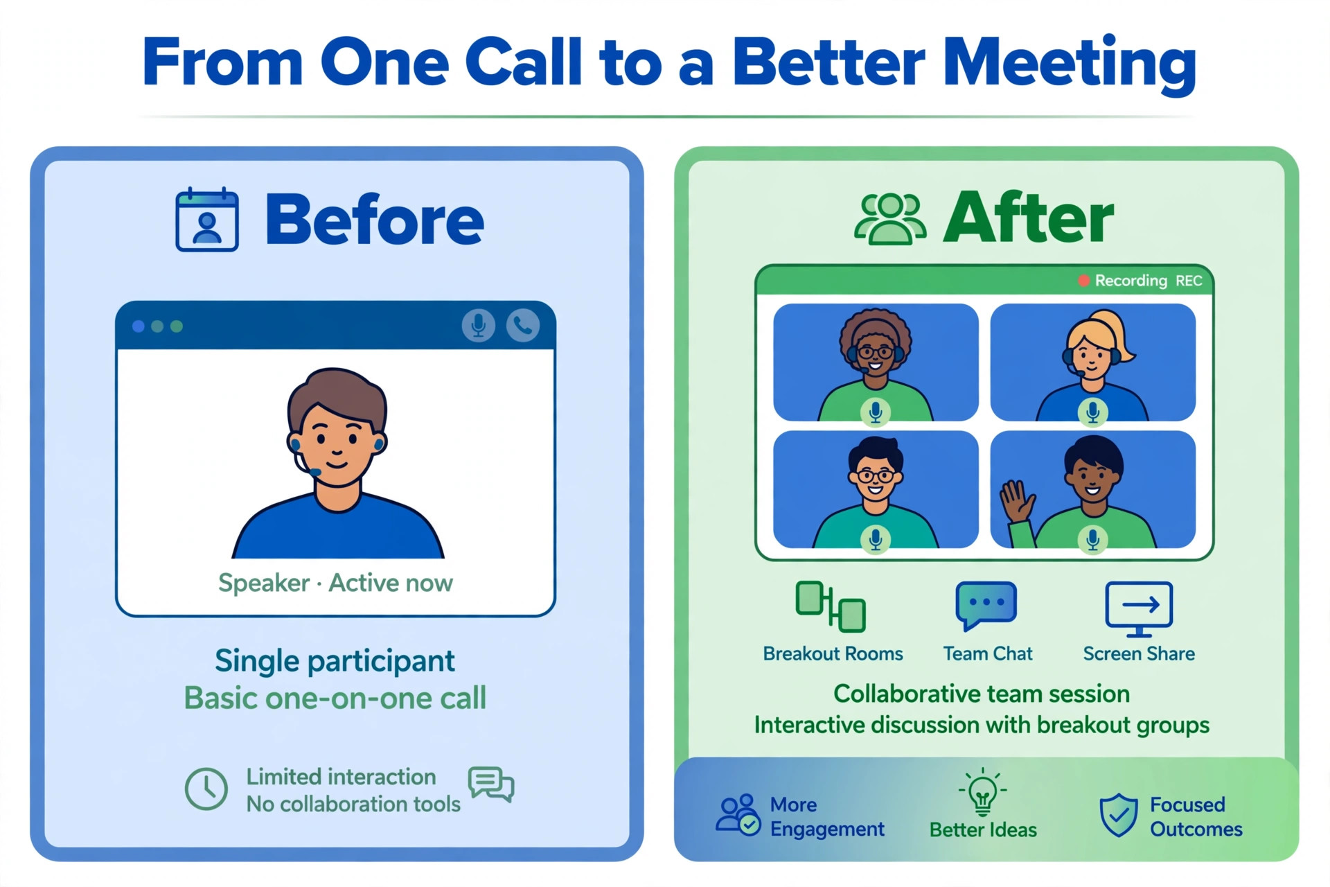 Before and after comparison of a basic one to one call and a collaborative Zoom team session with breakout rooms and recording
