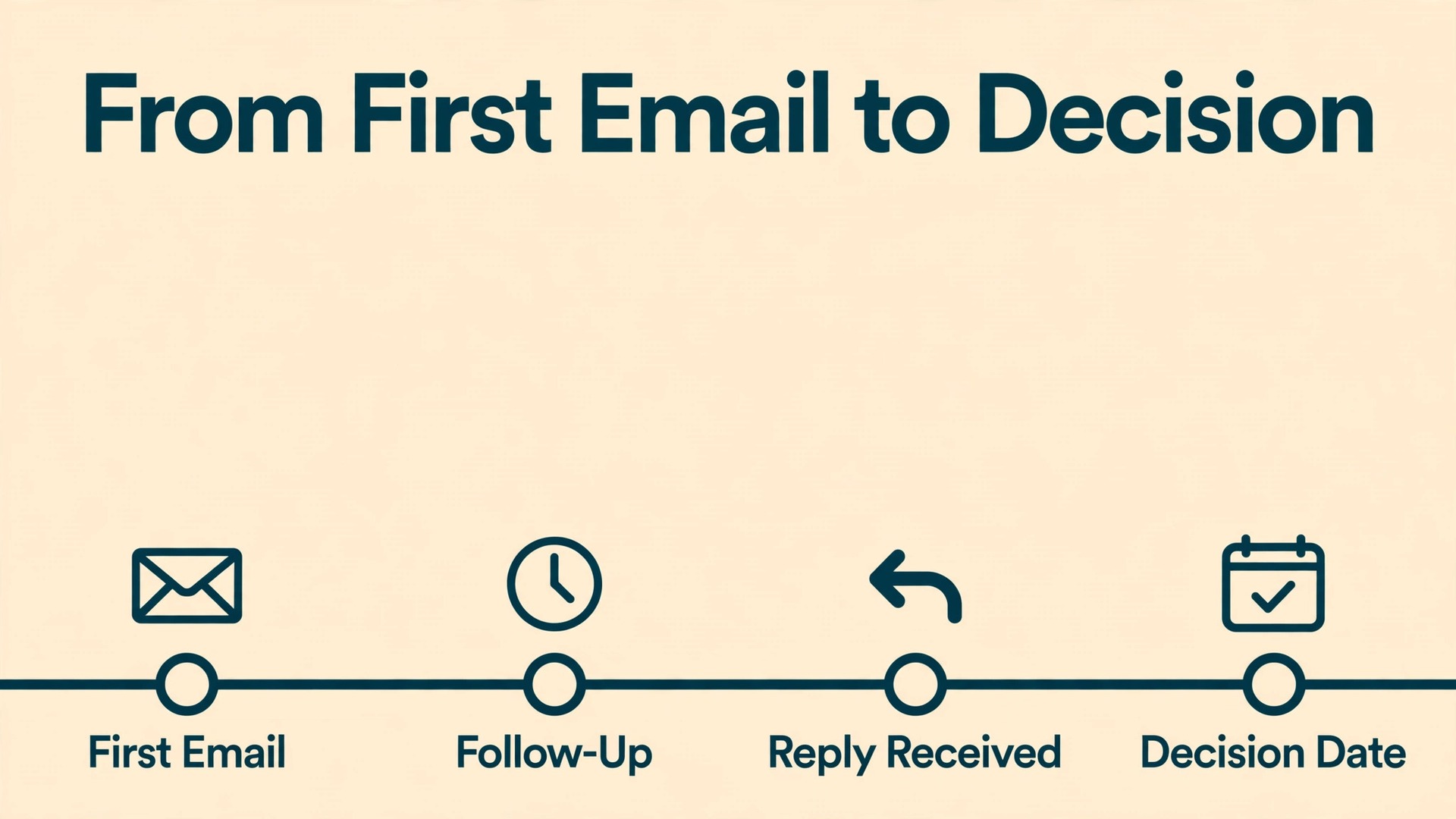 Timeline of a professional email follow-up sequence to a decision date