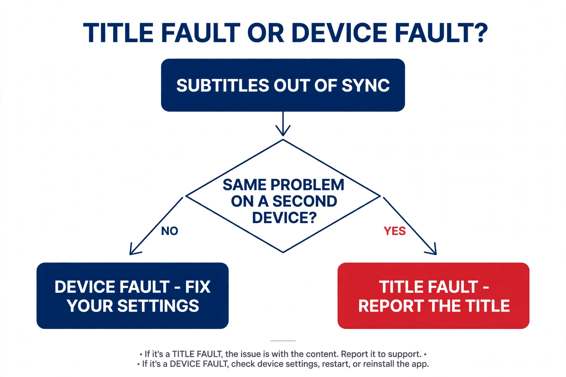 Flowchart deciding whether a Netflix subtitle fault sits in the title or the device