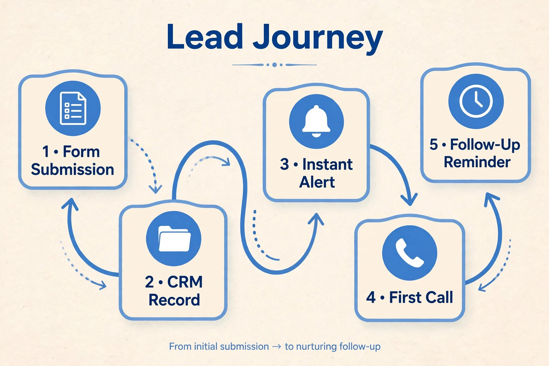 Lead journey from form submission to first call