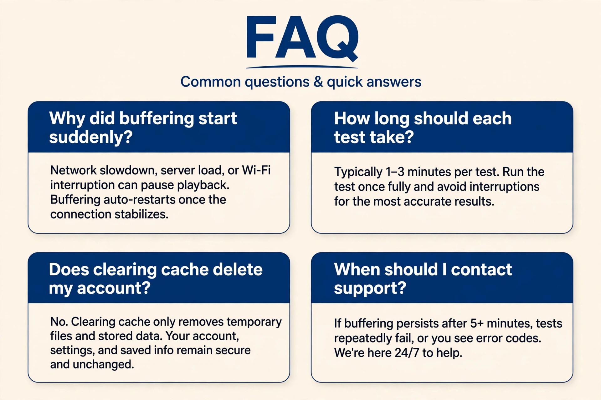 Four-panel FAQ grid on sudden buffering, test times, cache clearing and support