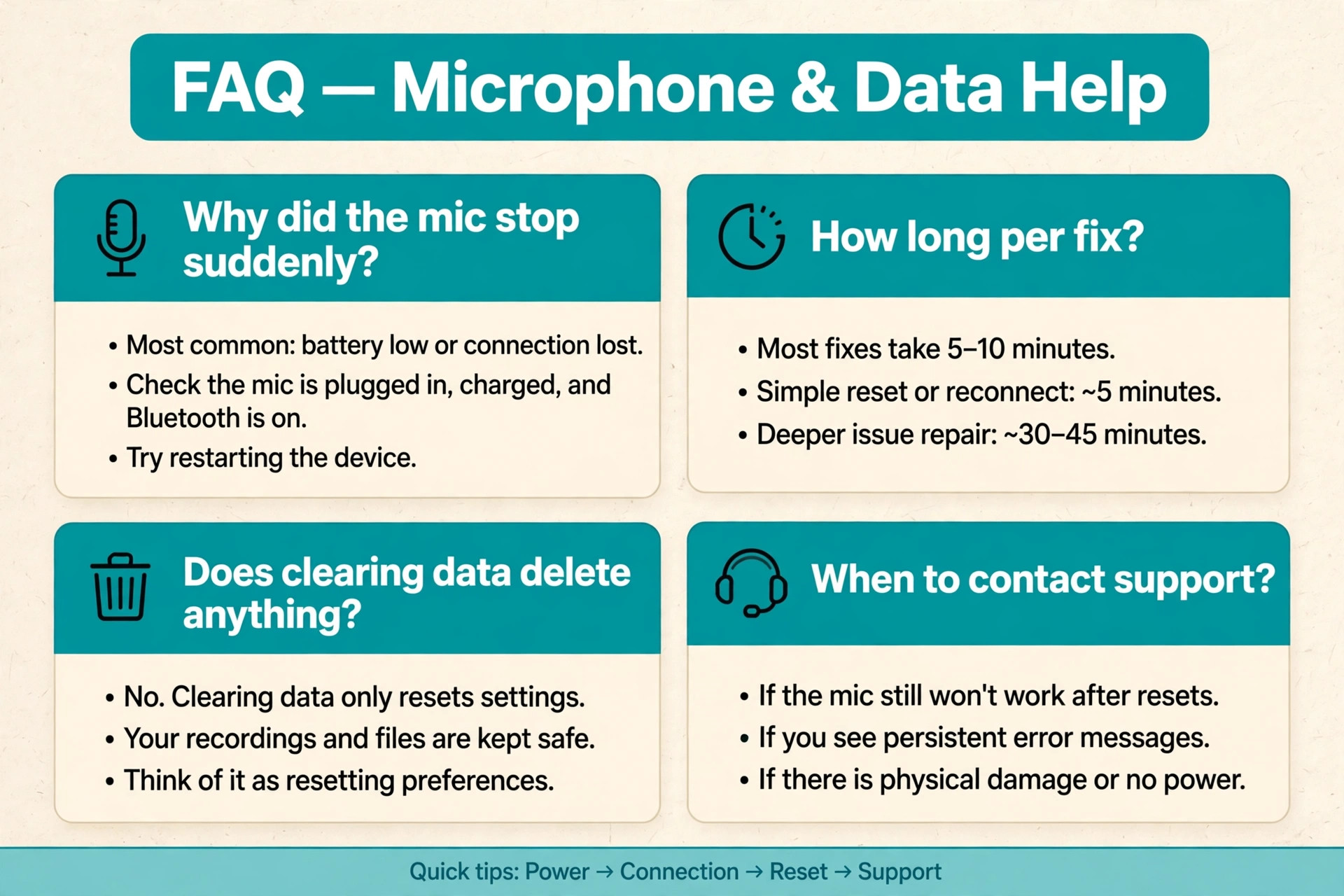 Four-panel FAQ grid on sudden mic failure, fix times, clearing data and contacting support