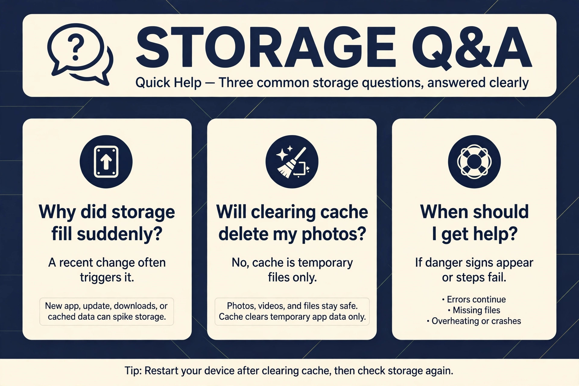 Three question cards answering sudden storage fills, cache clearing, and when to get help