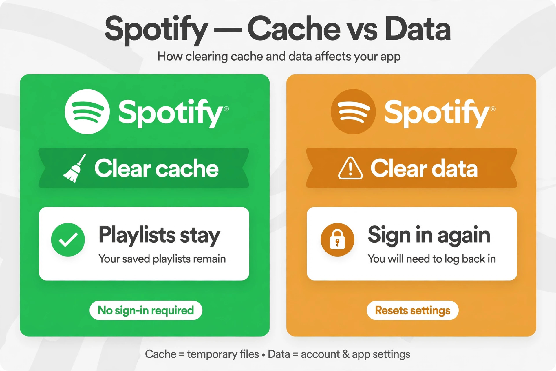 Cache versus data comparison, playlists stay with clear cache and sign in again with clear data