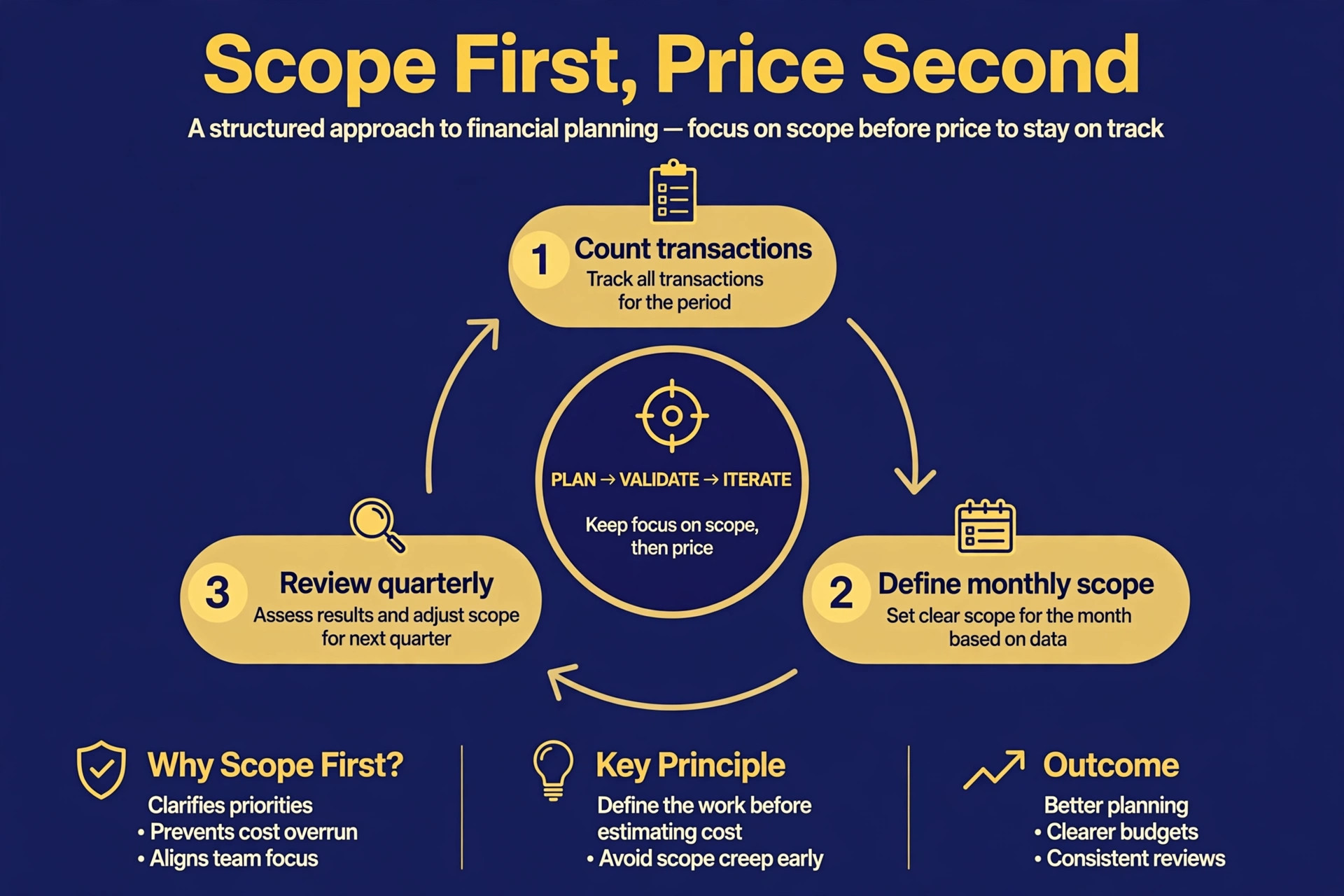 Scope first, price second, count transactions, define monthly scope, review quarterly