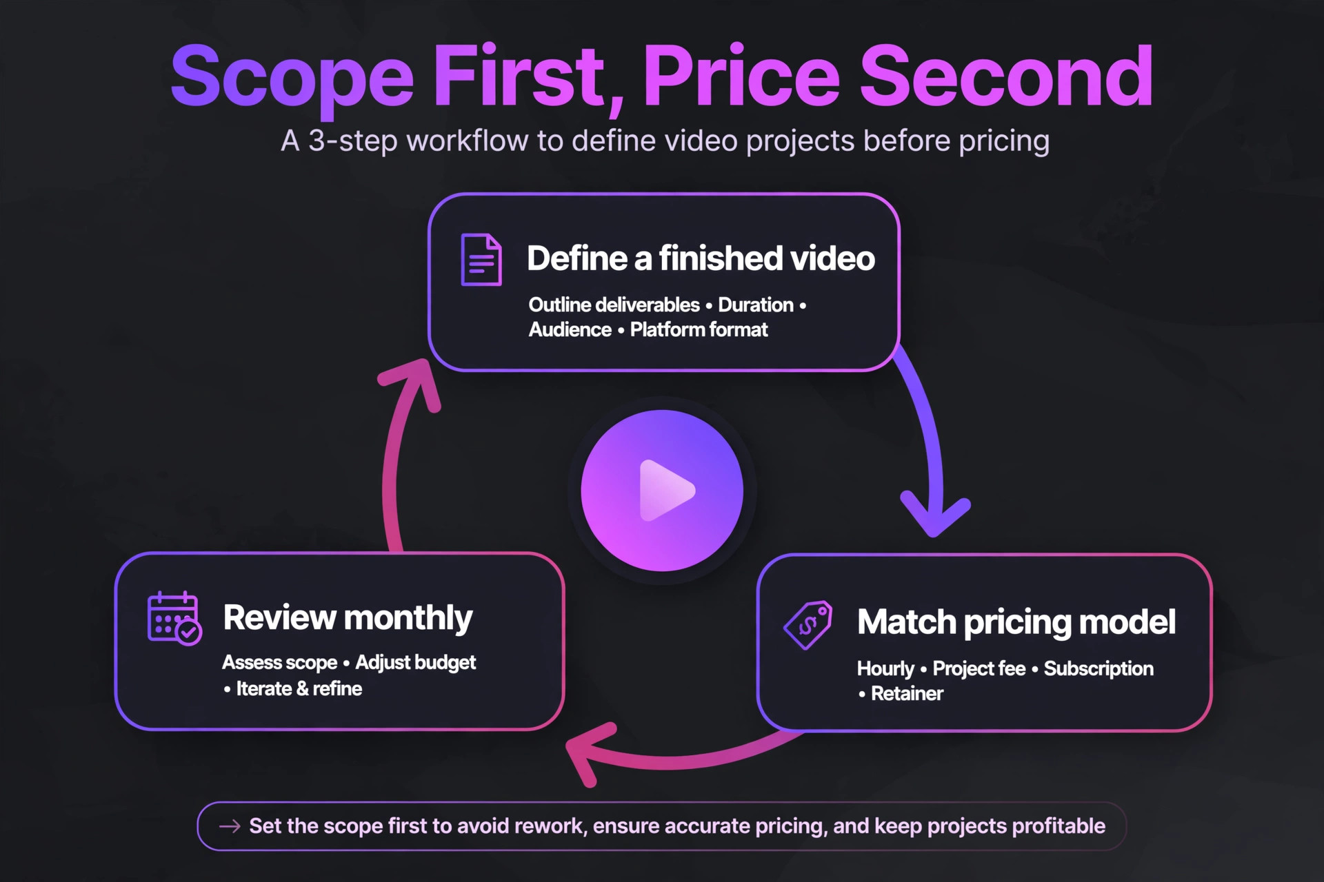 Scope first, price second for video editing, define a finished video, match pricing model, review monthly