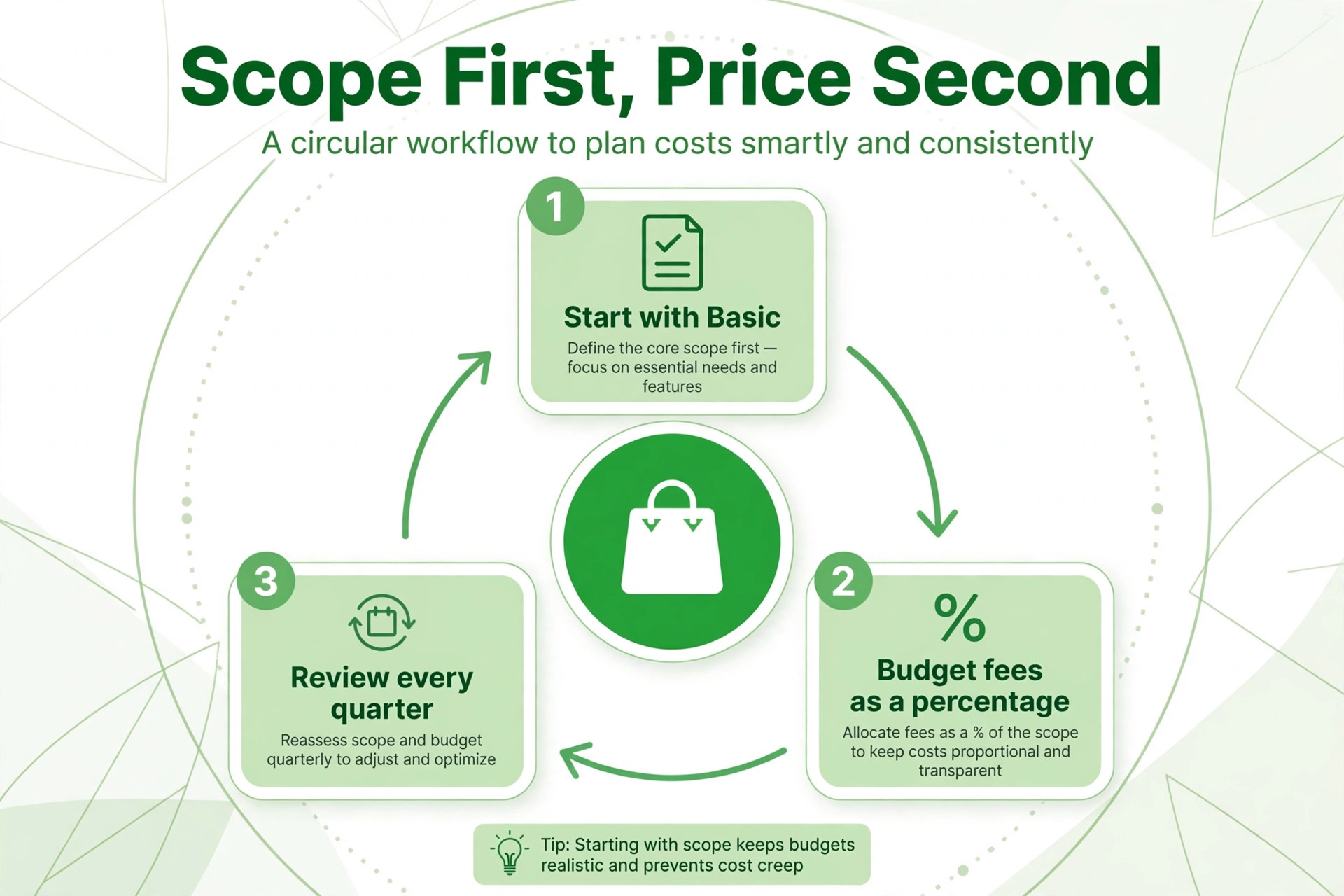 Scope first, price second for a Shopify store, start with Basic, budget fees as a percentage, review every quarter