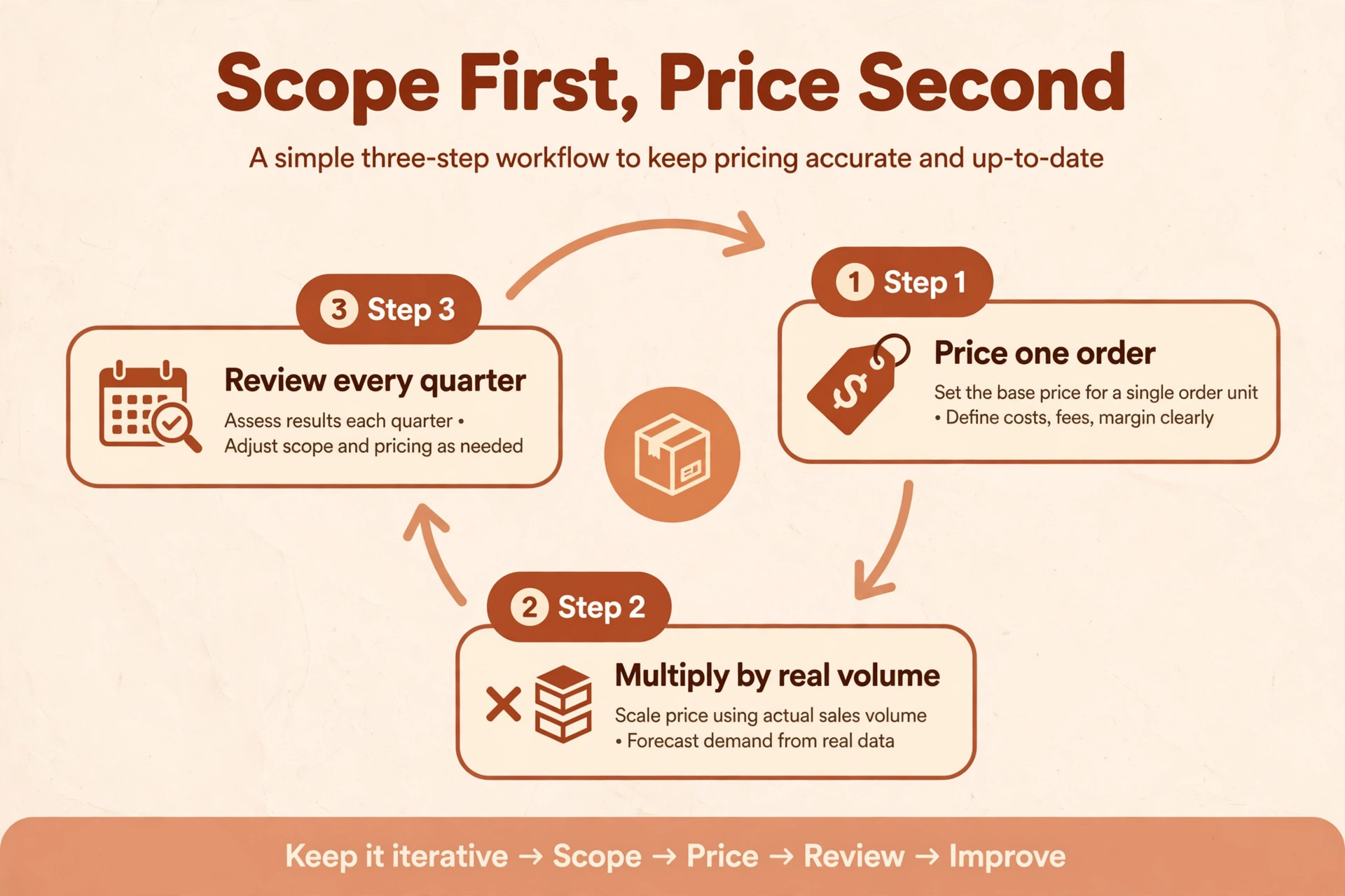 Scope first, price second for an Etsy shop, price one order, multiply by real volume, review every quarter