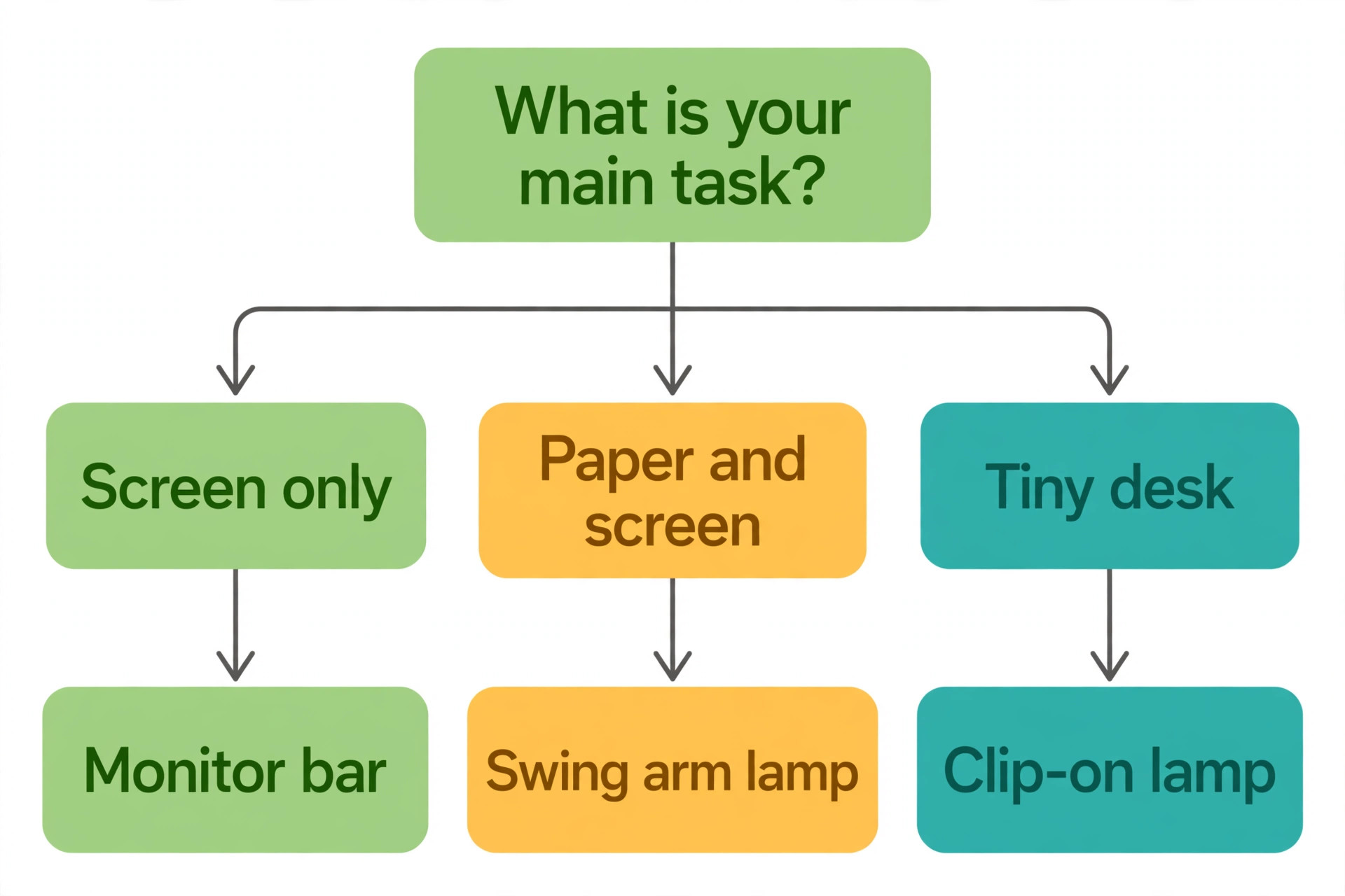 Desk lamp decision flowchart from task mix to budget pick