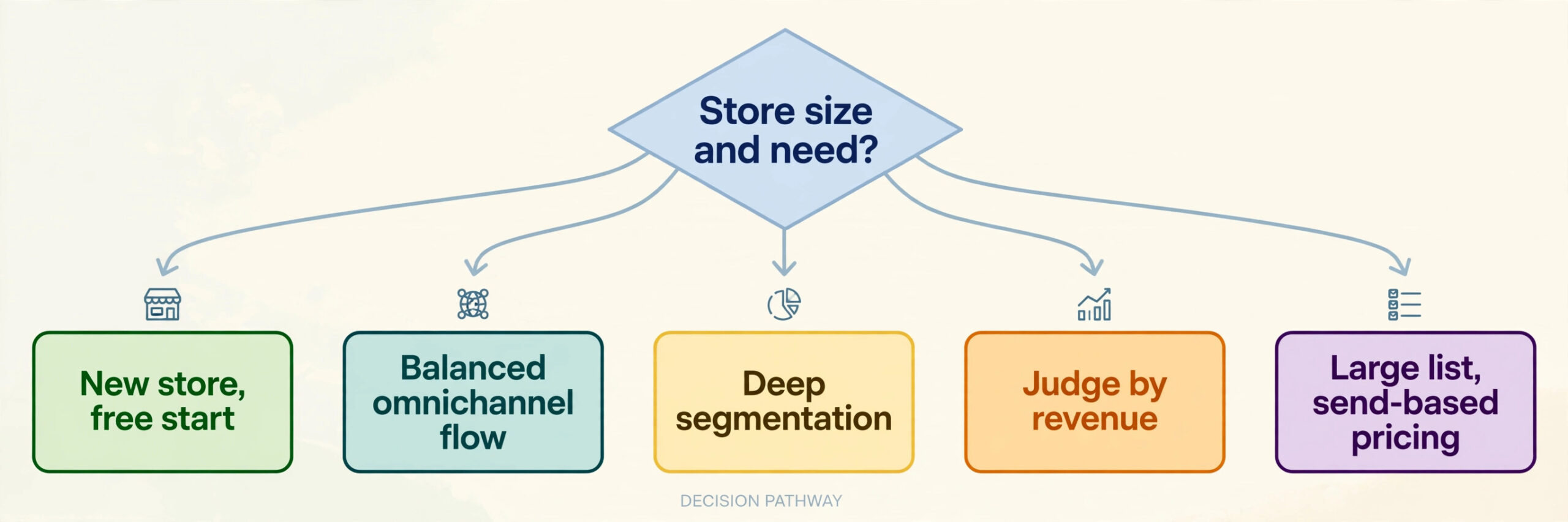 Flowchart for choosing an email tool by store size and recovery job