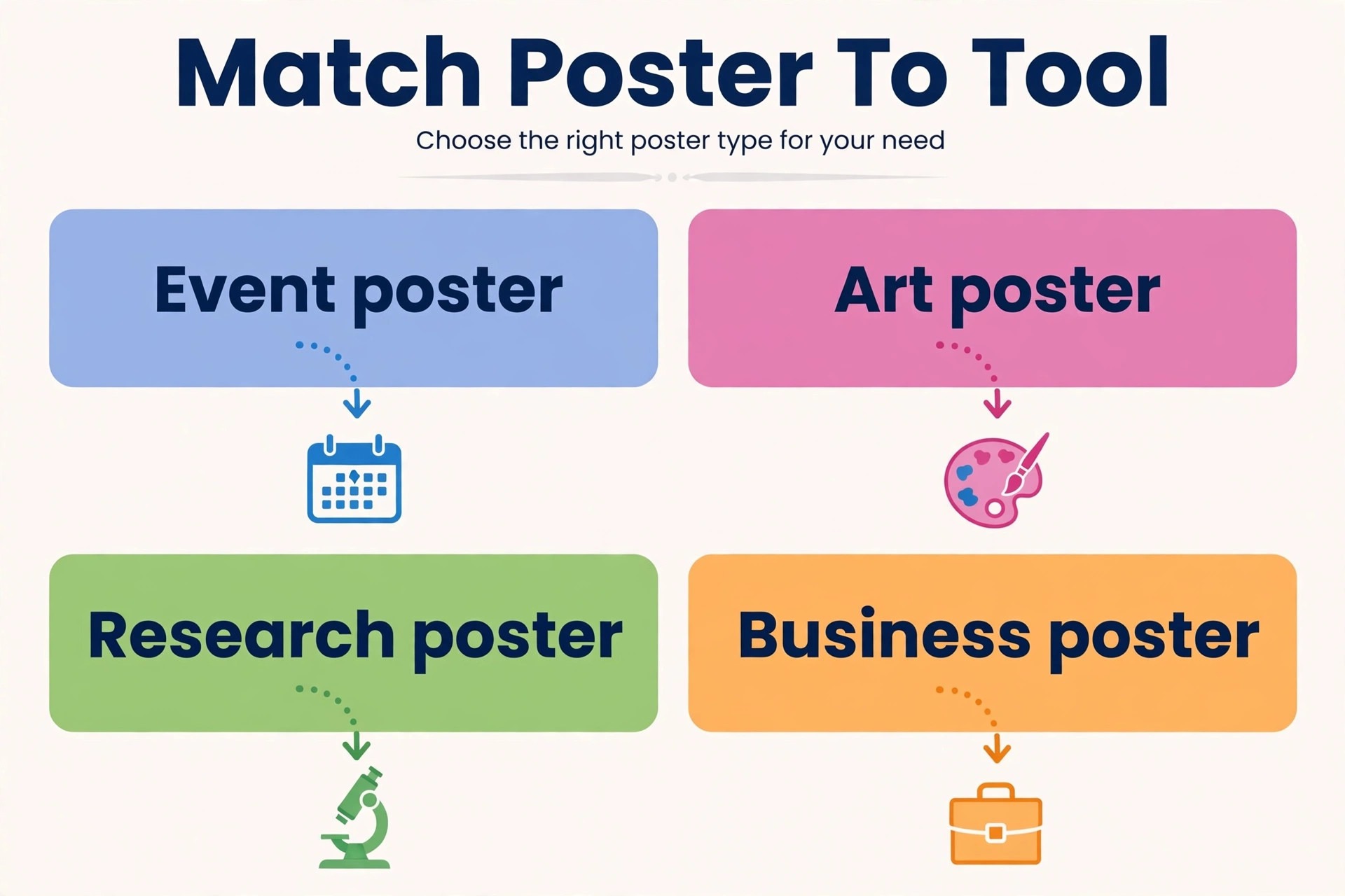 Decision guide matching poster type to poster tool