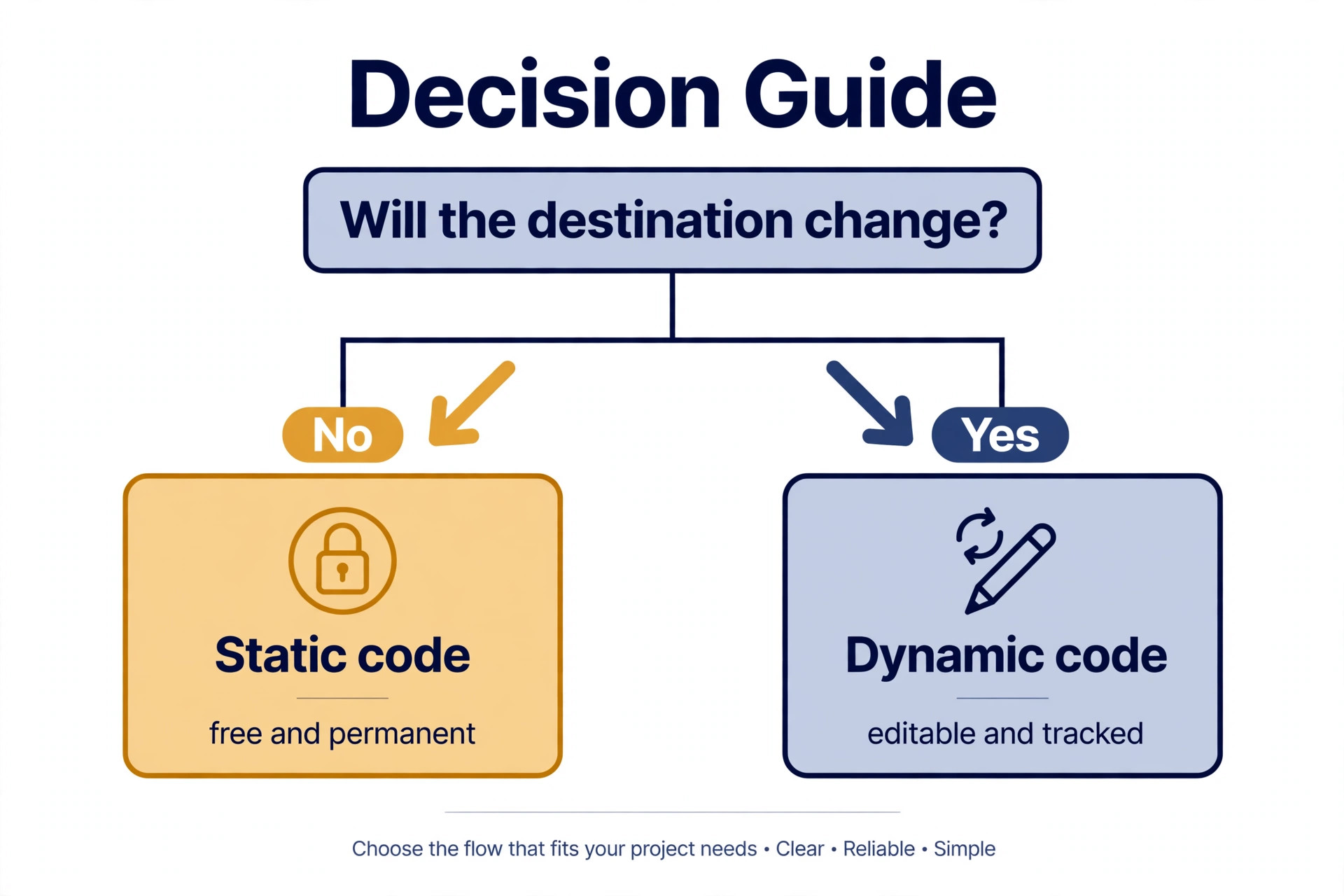 Decision visual for choosing static or dynamic QR codes