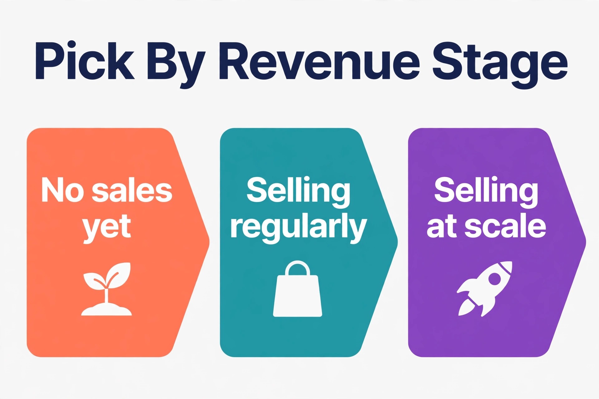 Decision guide matching creator revenue stage to bio tool
