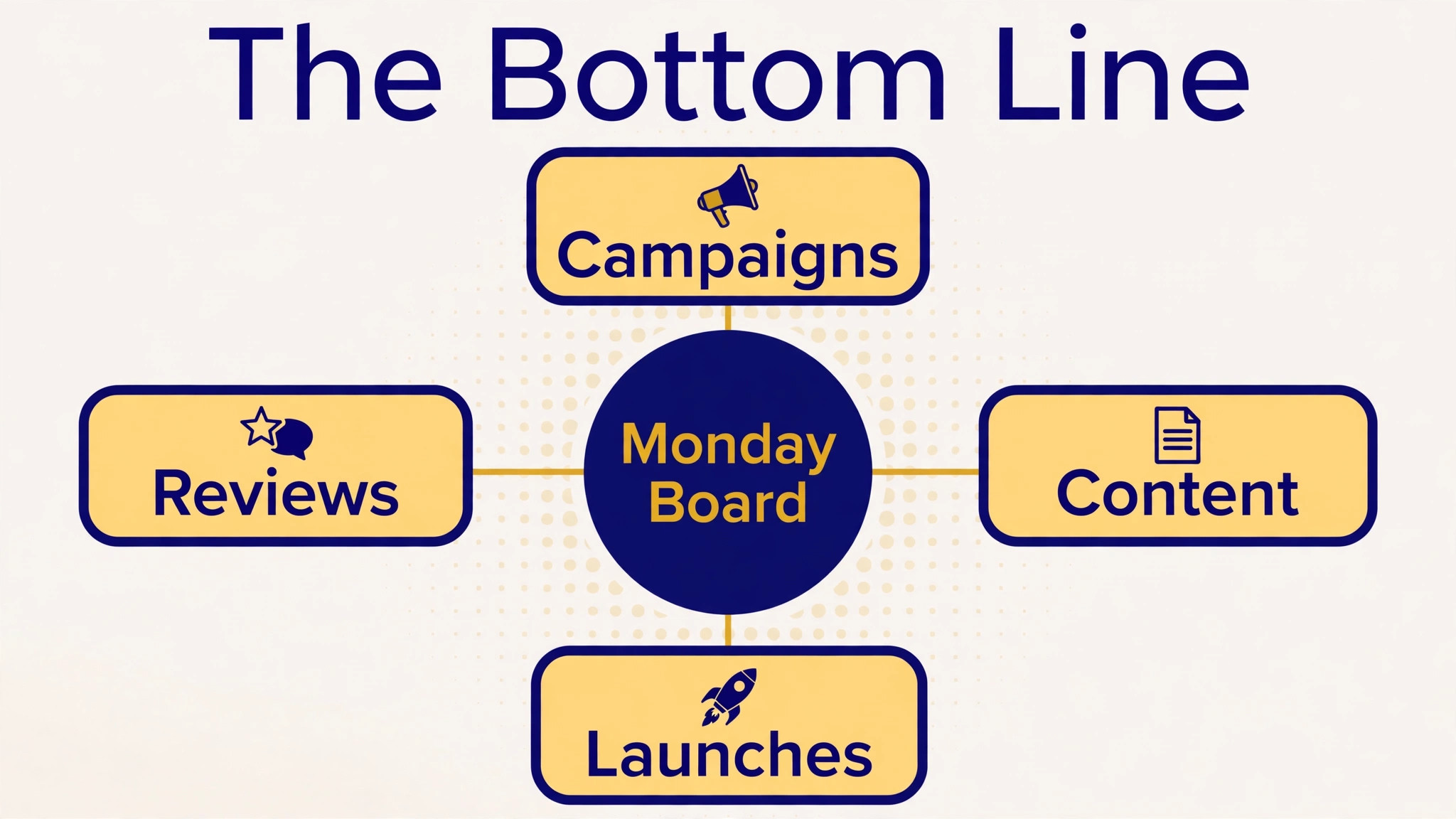 ClickUp to Monday diagram visual for a marketing team
