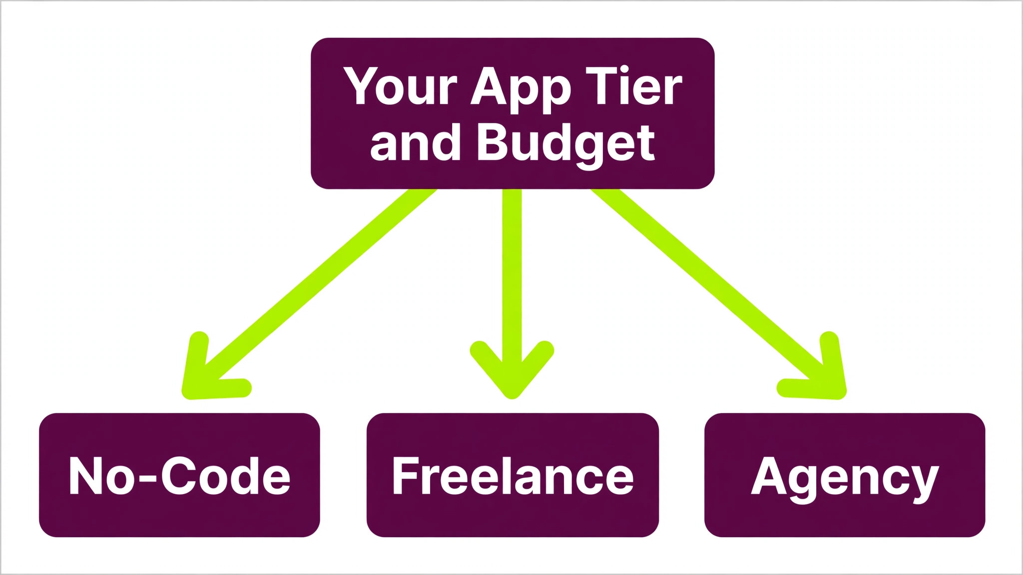 Flowchart choosing between no-code freelance and agency