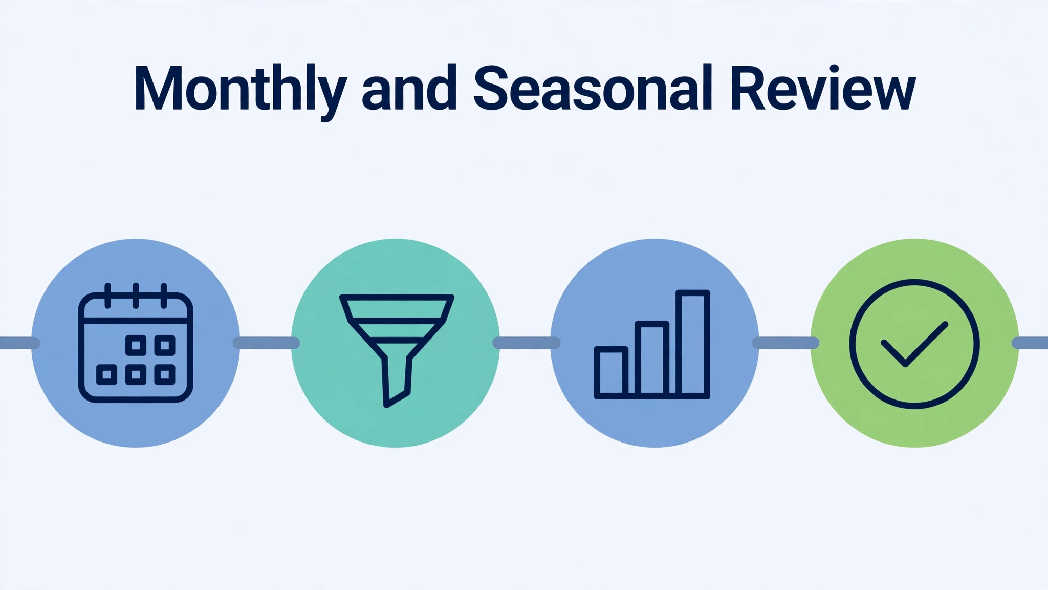 Monthly review timeline for schedules, filters and energy reports across a year