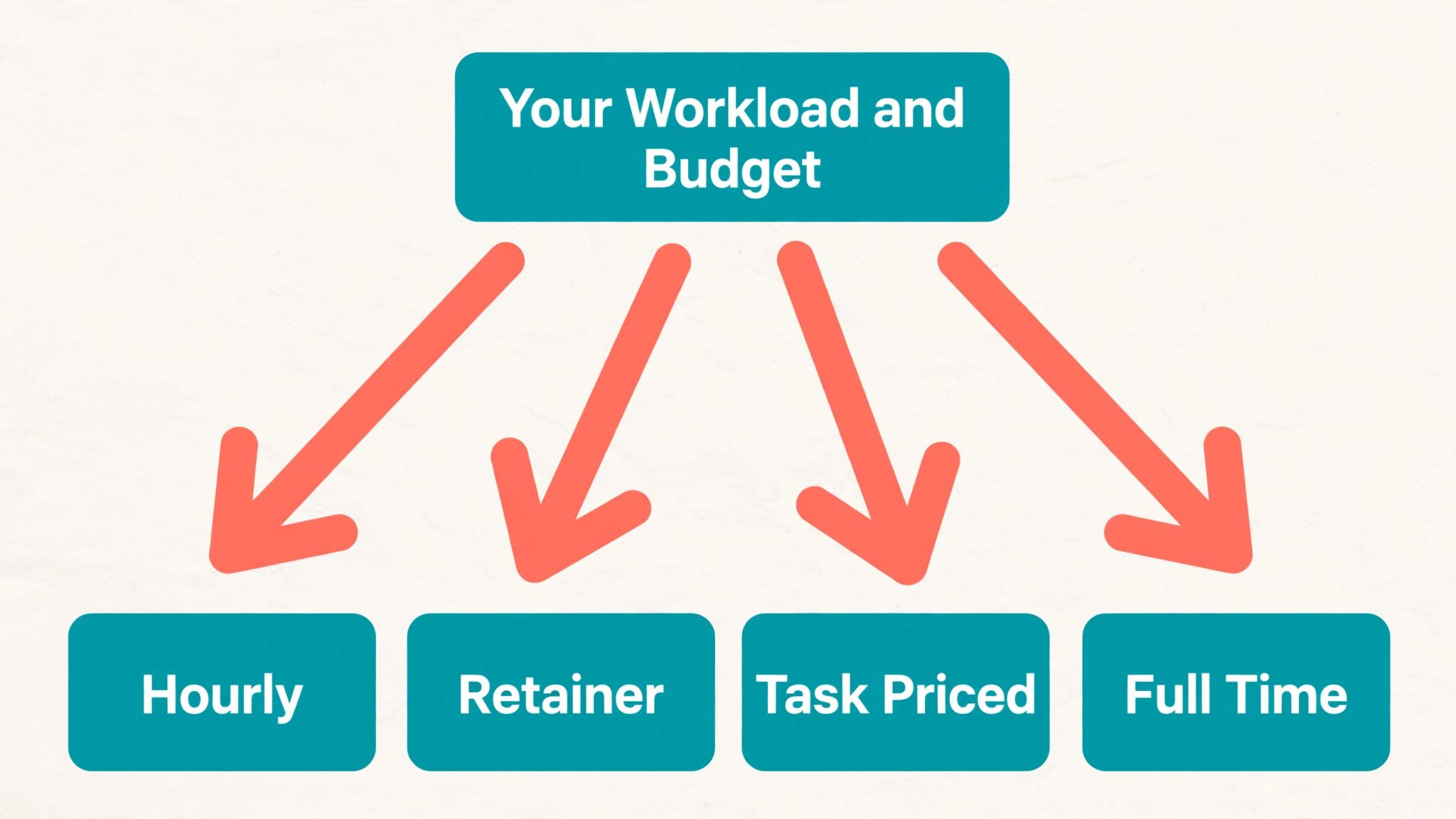 Virtual assistant hiring model flowchart
