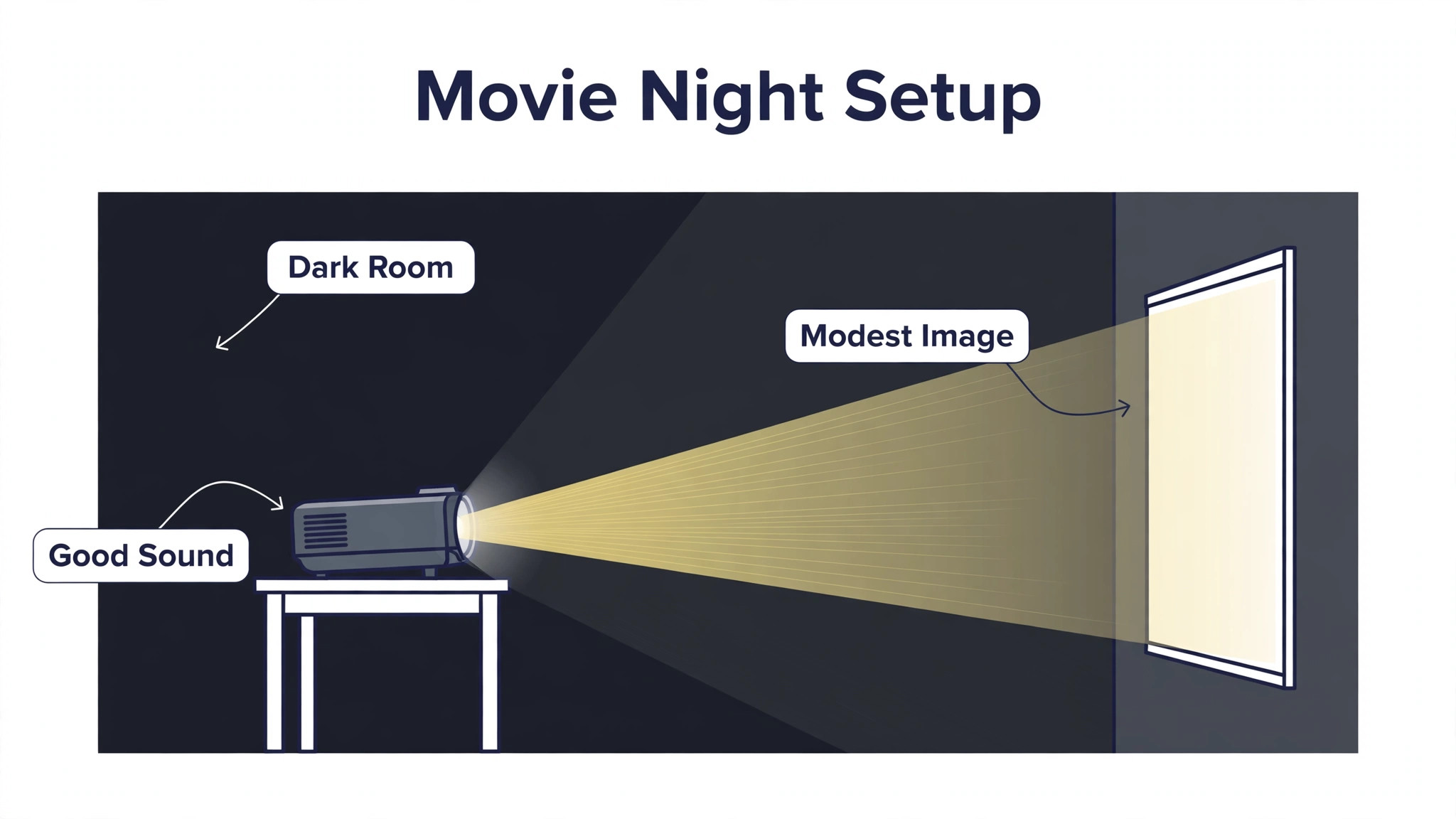 best home movie projector under 300 visual tied to the Dark Room, Modest Image, Good Sound section of this guide