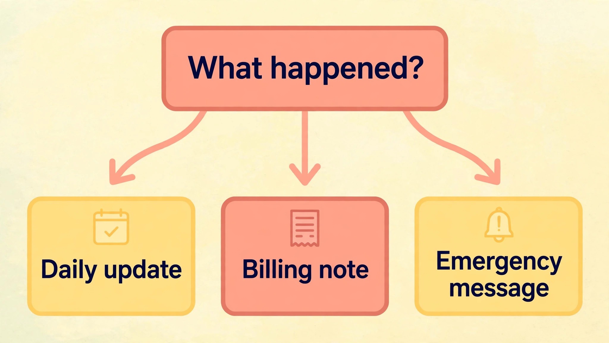 Flowchart guiding daycare staff to the right message type for each event
